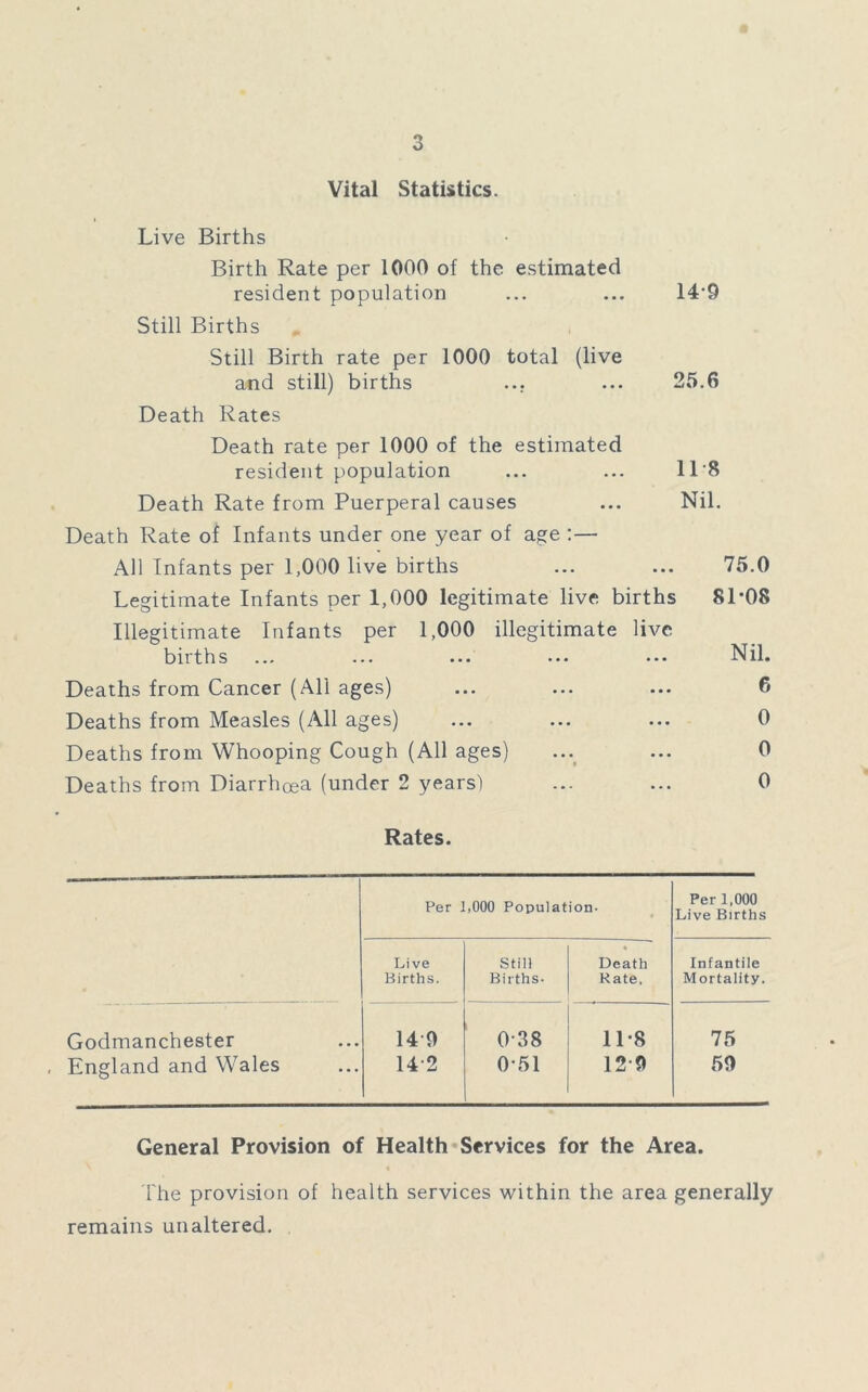 Vital Statistics. Live Births Birth Rate per 1000 of the estimated resident population Still Births Still Birth rate per 1000 total (live and still) births ... Death Rates Death rate per 1000 of the estimated resident population Death Rate from Puerperal causes Death Rate of Infants under one year of age :— All Infants per 1,000 live births Legitimate Infants per 1,000 legitimate live births Illegitimate Infants per 1,000 illegitimate live births ... ... ... ... .*• Deaths from Cancer (All ages) Deaths from Measles (All ages) Deaths from Whooping Cough (All ages) Deaths from Diarrhoea (under 2 years') 149 25.6 118 Nil. 75.0 81-08 Nil. 6 0 0 0 Rates. Per 1,000 Population. Per 1,000 Live Births Live Still Death Infantile • Births. Births- Rate, Mortality. Godmanchester 14-9 0-38 11-8 75 England and Wales 142 0-51 129 59 General Provision of Health Services for the Area. The provision of health services within the area generally remains unaltered.