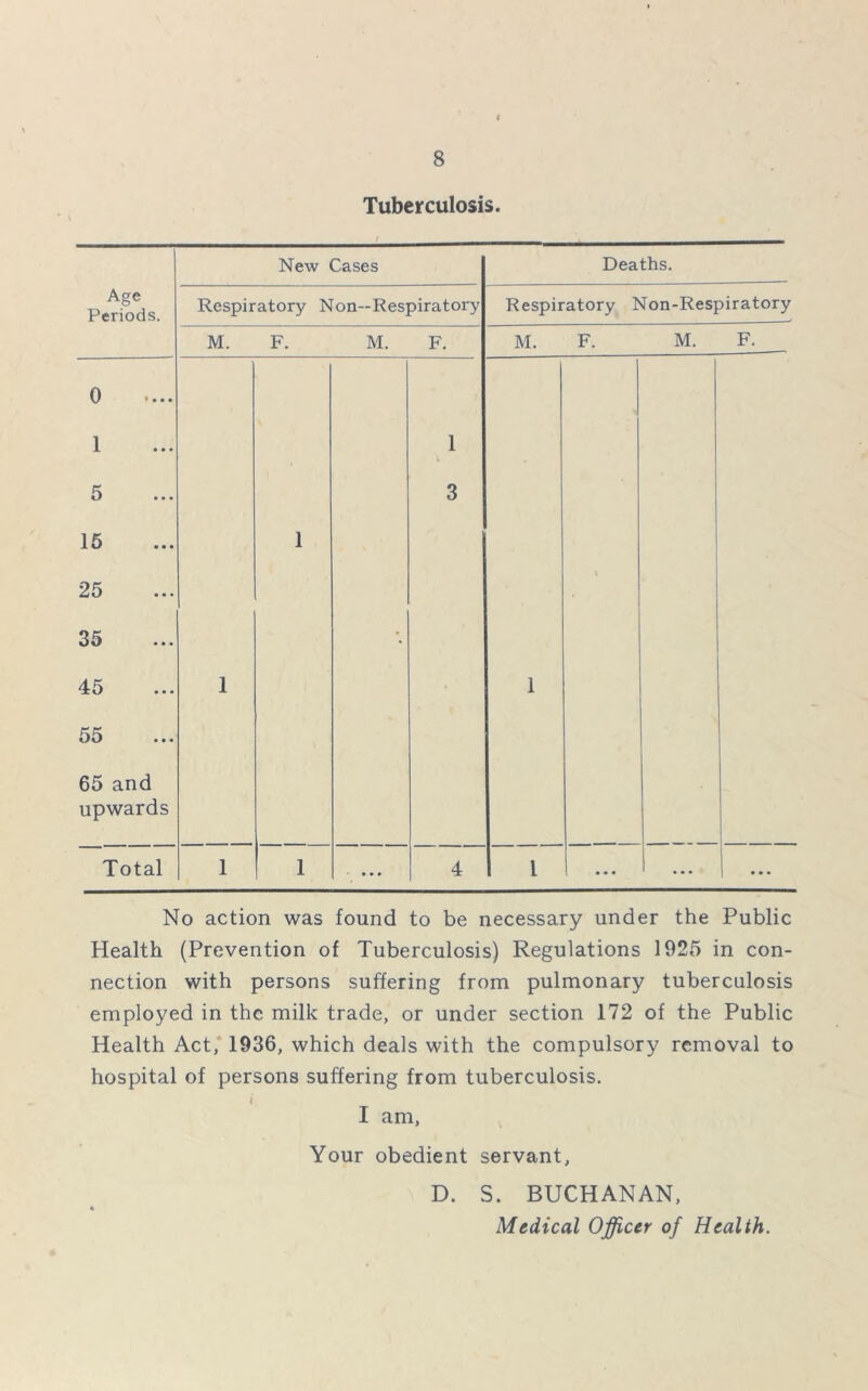 Tuberculosis. New Cases Deaths. Age Periods. Respiratory Non—Respiratory Respiratory Non-Respiratory M. F. M. F. M. F. M. F. 0 •... 1 1 V 5 3 15 1 25 ‘ 35 45 1 1 55 65 and upwards Total 1 1 4 l • • • • • • ! • • • No action was found to be necessary under the Public Health (Prevention of Tuberculosis) Regulations 1925 in con- nection with persons suffering from pulmonary tuberculosis employed in the milk trade, or under section 172 of the Public Health Act, 1936, which deals with the compulsory removal to hospital of persons suffering from tuberculosis. I I am, Your obedient servant, D. S. BUCHANAN, * Medical Officer of Health.