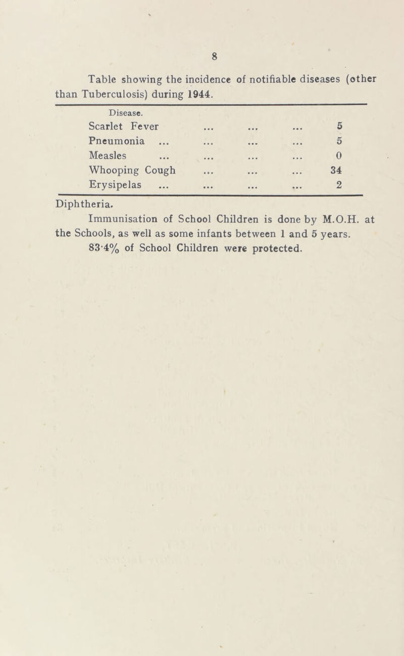 Table showing the incidence of notifiable diseases (other than Tuberculosis) during 1944. Disease. Scarlet Fever ... ... ... 5 Pneumonia ... ... ... ... 5 Measles ... ... ... ... 0 Whooping Cough ... ... ... 34 Erysipelas ... ... ... ... 2 Diphtheria. Immunisation of School Children is done by M.O.H. at the Schools, as well as some infants between 1 and 5 years. 83-4% of School Children were protected.