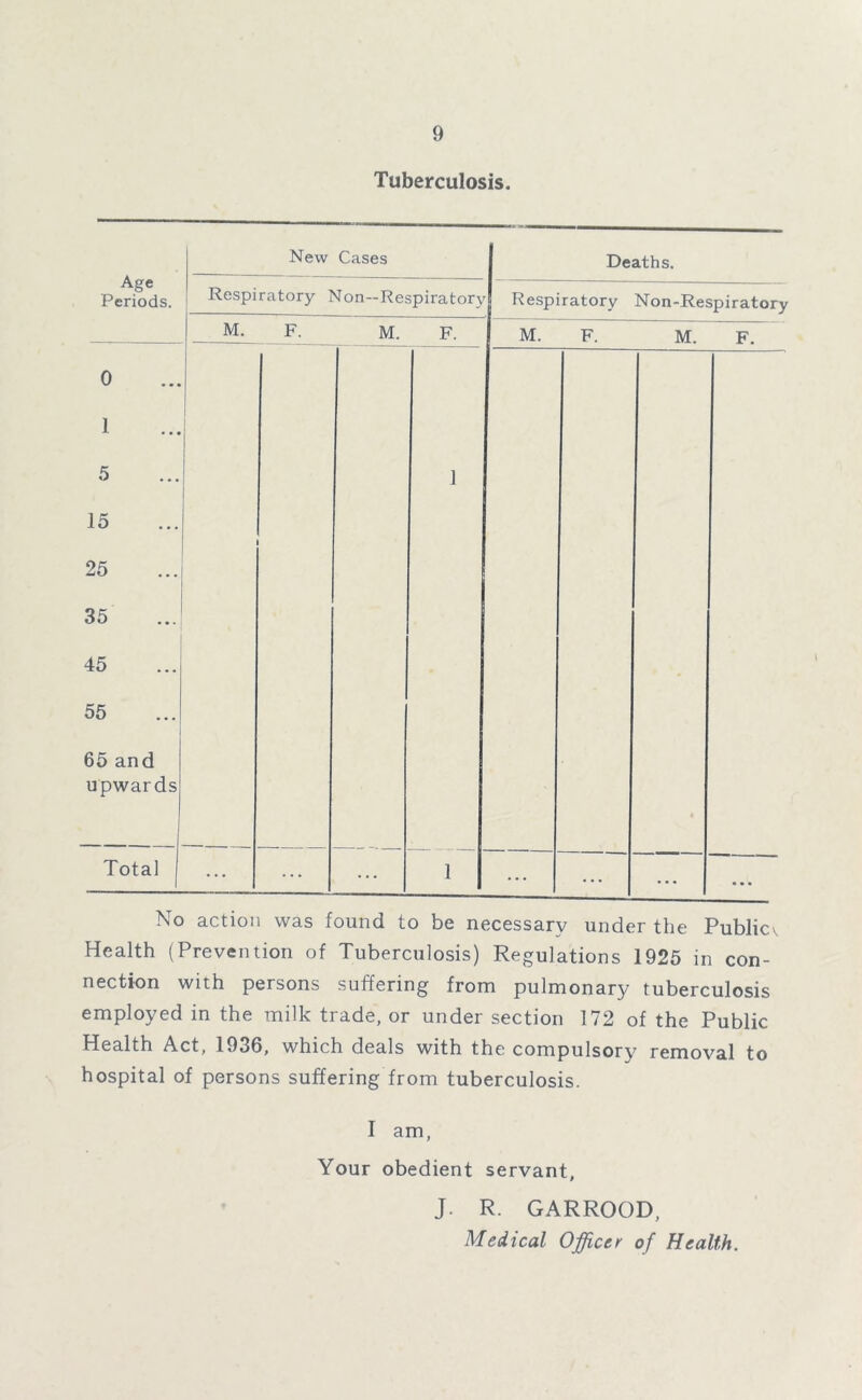 Tuberculosis. Age Periods. New Cases 1 Deaths. Respiratory Non-Respiratory Respiratory Non-Respiratory M. F. M. F. M. F. M. F. 0 1 5 15 25 35 45 55 65 and upwards 1 Total ... 1 ... • * • ... ... No action was found to be necessary under the Publicv Health (Prevention of Tuberculosis) Regulations 1925 in con- nection with persons suffering from pulmonary tuberculosis employed in the milk trade, or under section 172 of the Public Health Act, 1936, which deals with the compulsory removal to hospital of persons suffering from tuberculosis. I am, Your obedient servant, J. R. GARROOD, Medical Officer of Health.