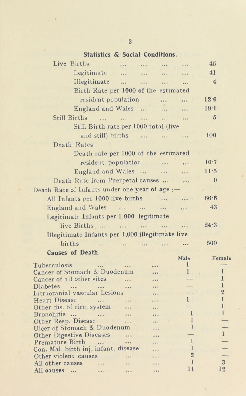 Statistics & Social Conditions. Live Births •• ••• ••• 45 Legitimate • • • • • •* • 41 Illegitimate •• ••• ••• 4 Birth Rate per 1000 of the estimated resident population • • • ■ • • 126 England and Wales »• ••• • • • 191 Still Births • • ••• • • • 5 Still Birth rate per 1000 total (live and still) births • ••• ••• 100 Death Rates Death rate per 1000 of the estimated resident population • > « • • • 107 England and Wales .. • • • * • • • 115 Death Rate from Puerperal causes ... 0 Death Rate of Infants under one year of age : — All Infants per 1000 live births • • • • © • 666 England and Wales • • • • • • • 43 Legitimate Infants per 1,000 legitimate live Births ... • ••• ••• 24-3 Illegitimate Infants per 1,000 illegitimate live births •• ••• 500 Causes of Death. Male Female Tuberculosis 1 — Cancer of Stomach & Duodenum 1 1 Cancer of all other sites ... — 1 Diabetes ... ... ... • • • 1 Intracranial vascular Lesions • • • 2 Heart Disease 1 1 Other dis. of circ. system o • • 1 Bronchitis ... 1 1 Other Resp. Disease 1 — Ulcer of Stomach & Duodenum 1 — Other Digestive Diseases • • • 1 Premature Birth 1 — Con. Mai. birth inj. infant, disease 1 — Other violent causes 2 — All other causes 1 3 All causes ... 11 12