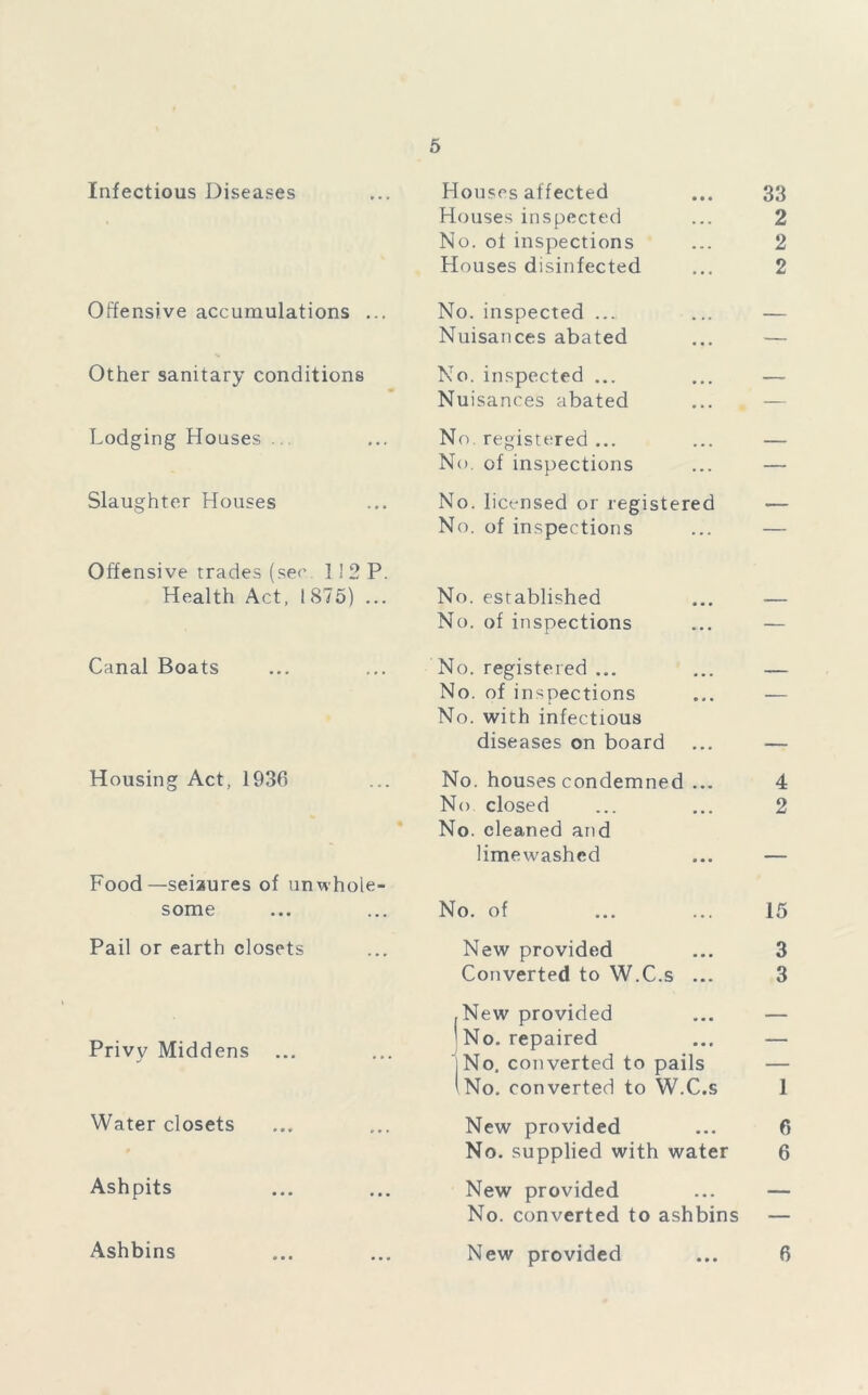 Infectious Diseases Offensive accumulations ... Other sanitary conditions Lodging Houses Slaughter Houses Offensive trades (sec. 1! 2 P. Health Act, 1 875) ... Canal Boats Housing Act, 1936 Food—seizures of unwhole- some Pail or earth closets Privy Middens ... Water closets Ashpits Ashbins Houses affected ... 33 Houses inspected ... 2 No. of inspections ... 2 Houses disinfected ... 2 No. inspected ... Nuisances abated No. inspected ... Nuisances abated No. registered ... No. of inspections No. licensed or registered No. of inspections No. established No. of inspections No. registered ... No. of inspections No. with infectious diseases on board No. houses condemned ... 4 No closed ... ... 2 No. cleaned and limewashed ... — No. of ... ... 15 New provided ... 3 Converted to W.C.s ... 3 .New provided ... — 'No. repaired ... — jNo, converted to pails No. converted to W.C.s 1 New provided ... 6 No. supplied with water 6 New provided ... — No. converted to ashbins — New provided ... 6