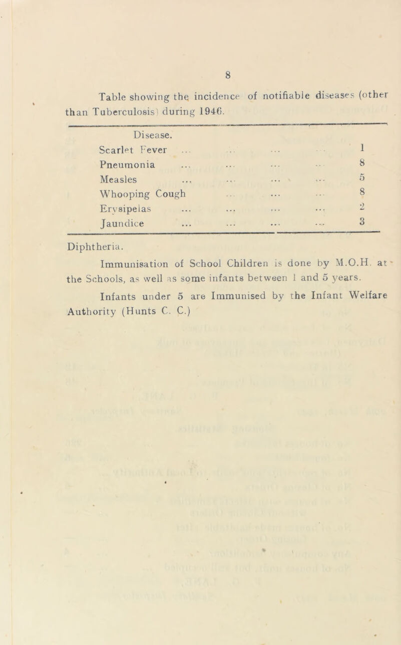 Table showing the incidence of notifiable diseases (other th an Tuberculosis) (luring 194(5. Disease. Scarlet Fever ... 1 Pneumonia ... ... ••• ° Measles ... ... ••• -- 5 Whooping Cough ... • •• 8 Erysipelas ... ... ••• ••• ~ Jaundice ... ... ••• ••• 3 Diphtheria. Immunisation of School Children is done by M.O.H, at the Schools, as well as some infants between 1 and 5 years. Infants under 5 are Immunised by the Infant Welfare Authority (Hunts C. C.)