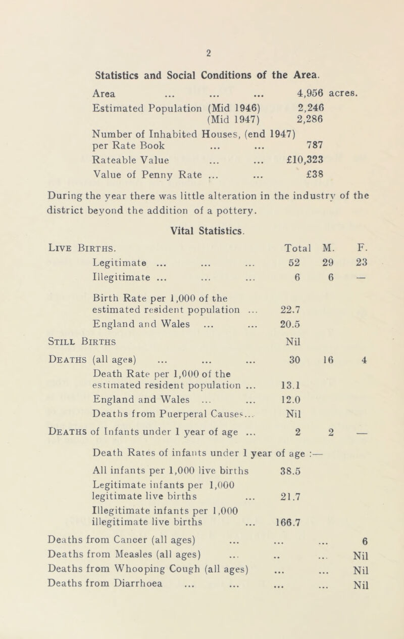 Statistics and Social Conditions of the Area. Area ... ... ... 4,956 acres. Estimated Population (Mid 1946) 2,246 (Mid 1947) 2,286 Number of Inhabited Houses, (end 1947) per Rate Book ... ... 787 Rateable Value ... ... £10,323 Value of Penny Rate ... ... £38 During the year there was little alteration in the industry of the district beyond the addition of a pottery. Vital Statistics. Live Births. Total M. F. Legitimate ... 52 29 23 Illegitimate ... 6 6 — Birth Rate per 1,000 of the estimated resident population ... 22,7 England and Wales 20.5 Still Births Nil Deaths (all ages) 30 16 4 Death Rate per 1,000 of the estimated resident population ... 13.1 England and Wales 12.0 Deaths from Puerperal Causes... Nil Deaths of Infants under 1 year of age ... 2 2 — Death Rates of infants under 1 year of age All infants per 1,000 live births 38.5 Legitimate infants per 1,000 legitimate live births Illegitimate infants per 1,000 21.7 illegitimate live births 166.7 Deaths from Cancer (all ages) • • • 6 Deaths from Measles (all ages) • • • • . Nil Deaths from Whooping Cough (all ages) • • • • • • Nil Deaths from Diarrhoea • • • ... Nil