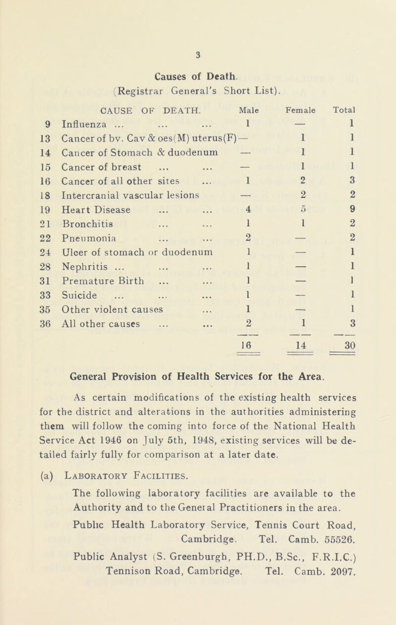 Causes of Death. Registrar General’s Short List). CAUSE OF DEATH. Male 9 Influenza ... 1 13 Cancer of bv. Cav & oes(M) uterus(F) — 14 Cancer of Stomach & duodenum — 15 Cancer of breast — 16 Cancer of all other sites 1 18 Intercranial vascular lesions — 19 Heart Disease 4 21 Bronchitis 1 22 Pneumonia 2 24 LJlcer of stomach or duodenum 1 28 Nephritis ... 1 31 Premature Birth 1 33 Suicide 1 35 Other violent causes 1 36 All other causes 2 16 Female 1 1 1 2 2 5 1 1 Total 1 1 1 1 3 2 9 2 2 1 1 1 1 1 3 30 General Provision of Health Services for the Area. As certain modifications of the existing health services for the district and alterations in the authorities administering them will follow the coming into force of the National Health Service Act 1946 on July 5th, 1948, existing services will be de- tailed fairly fully for comparison at a later date. (a) Laboratory Facilities. The following laboratory facilities are available to the Authority and to the General Practitioners in the area. Public Health Laboratory Service, Tennis Court Road, Cambridge. Tel. Camb. 55526. Public Analyst (S. Greenburgh, PH.D., B.Sc., F.R.I.C.) Tennison Road, Cambridge. Tel. Camb. 2097.