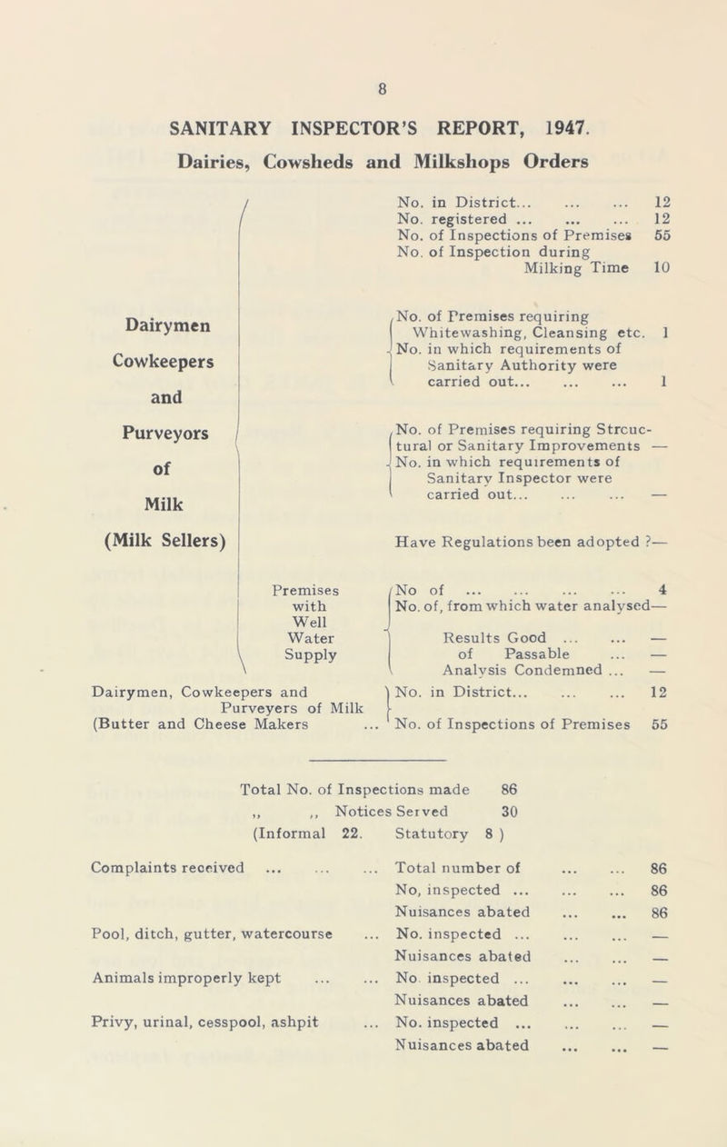 SANITARY INSPECTOR’S REPORT, 1947. Dairies, Cowsheds and Milksliops Orders No. in District... ... ... 12 No. registered ... ... ... 12 No. of Inspections of Premises 55 No. of Inspection during Milking Time 10 Dairymen Cowkeepers and .No. of Premises requiring Whitewashing, Cleansing etc. 1 No. in which requirements of Sanitary Authority were . carried out... ... ... 1 Purveyors of Milk , No. of Premises requiring Struc- tural or Sanitary Improvements — J No. in which requirements of Sanitary Inspector were carried out... ... ... — (Milk Sellers) Have Regulations been adopted ?— Premises with Well Water \ Supply Dairymen, Cowkeepers and Purveyers of Milk (Butter and Cheese Makers No of ... ... ... ... 4 No. of, from which water analysed— Results Good ... ... — of Passable ... — Analysis Condemned ... — No. in District... ... ... 12 No. of Inspections of Premises 55 Total No. of Inspections made 86 ,, ,, Notices Served 30 (Informal 22. Statutory 8 ) Complaints received Pool, ditch, gutter, watercourse Animals improperly kept Privy, urinal, cesspool, ashpit Total number of No, inspected ... Nuisances abated No. inspected ... Nuisances abated No inspected ... Nuisances abated No. inspected ... Nuisances abated 86 86 86