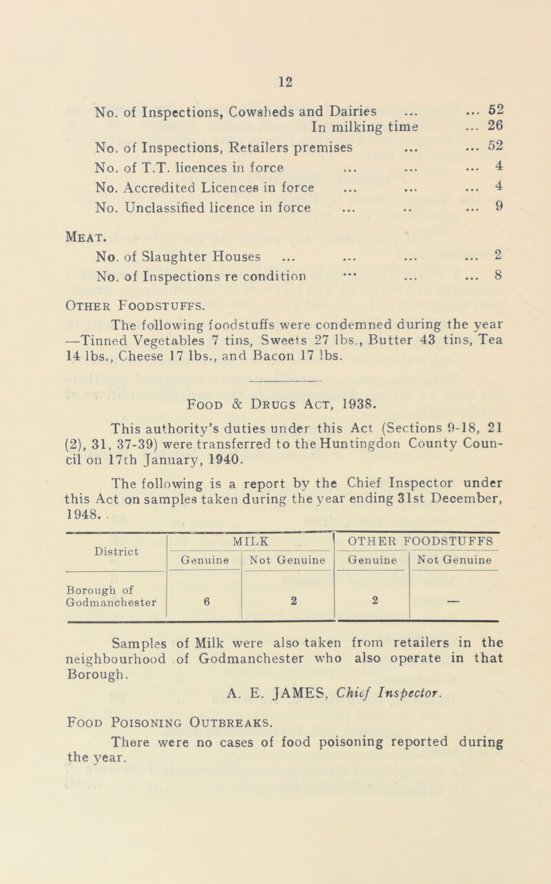 No. of Inspections, Cowsheds and Dairies ... ... 52 In milking time ... 26 No. of Inspections, Retailers premises ... ... 52 No. of T.T. licences in force ... ... ... 4 No. Accredited Licences in force ... ... ... 4 No. Unclassified licence in force ... .. ... 9 Meat. No. of Slaughter Houses ... ... ... ... 2 No. of Inspections re condition *** ... ... 8 Other Foodstuffs. The following foodstuffs were condemned during the year —Tinned Vegetables 7 tins, Sweets 27 lbs., Butter 43 tins, Tea 14 lbs., Cheese 17 lbs., and Bacon 17 lbs. Food & Drugs Act, 1938. This authority’s duties under this Act (Sections 9-18, 21 (2), 31, 37-39) were transferred to the Huntingdon County Coun- cil on 17th January, 1940. The following is a report by the Chief Inspector under this Act on samples taken during the year ending 31st December, 1948. . District MILK OTHER FOODSTUFFS Genuine Not Genuine Genuine Not Genuine Borough of Godmanchester 6 2 2 — Samples of Milk were also taken from retailers in the neighbourhood of Godmanchester who also operate in that Borough. A. E. JAMES, Chief Inspector. Food Poisoning Outbreaks. There were no cases of food poisoning reported during the year.