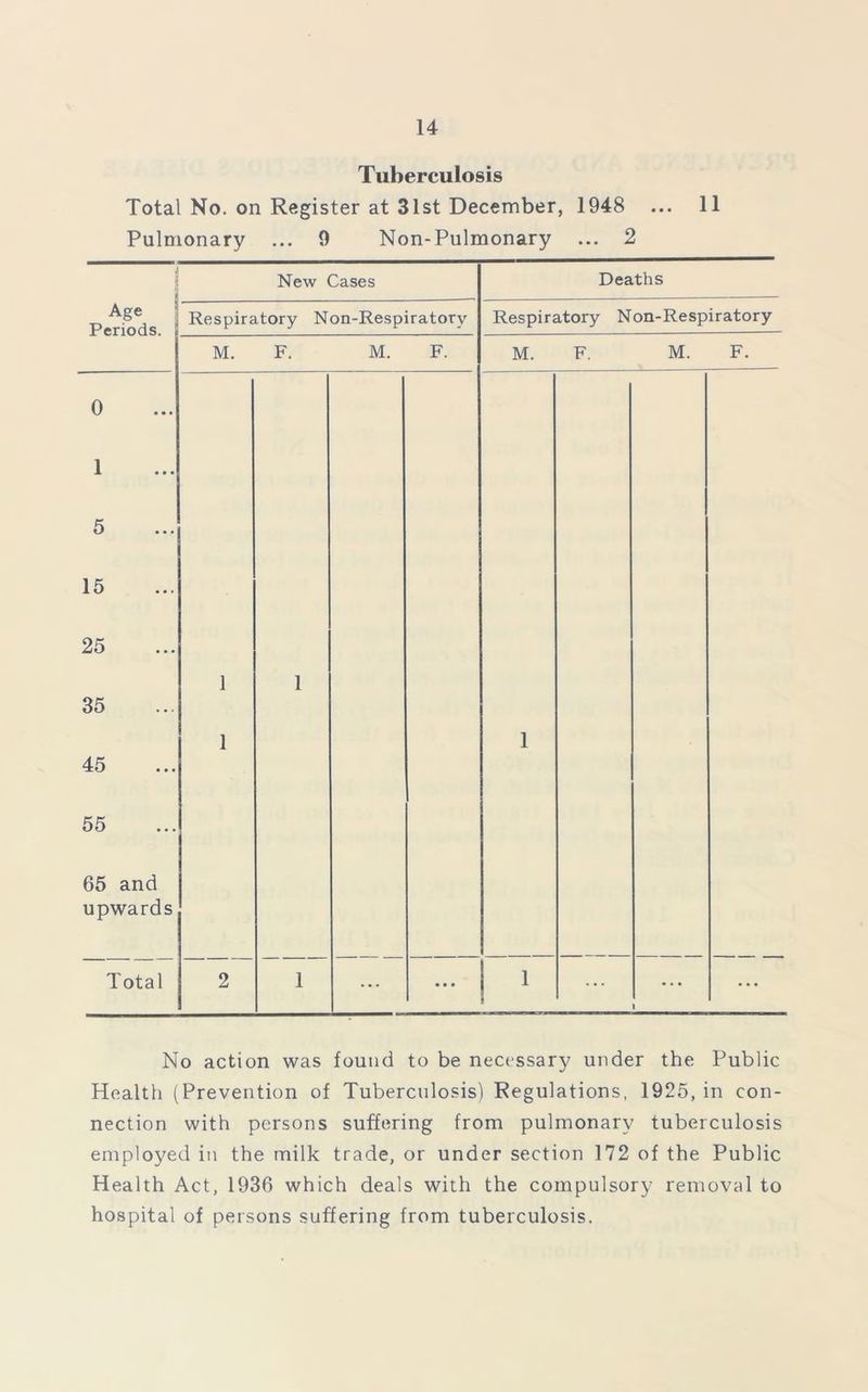 Tuberculosis Total No. on Register at 31st December, 1948 ... 11 Pulmonary ... 9 Non-Pulmonary ... 2 > New Cases Deaths Age Periods. Respiratory Non-Respiratorv Respiratory Non-Respiratory M. F. M. F. M. F. M. F. 0 1 5 15 25 35 45 55 65 and upwards 1 1 1 1 Total 2 1 ... • • • 1 ... ... No action was found to be necessary under the Public Health (Prevention of Tuberculosis) Regulations, 1925, in con- nection with persons suffering from pulmonary tuberculosis employed in the milk trade, or under section 172 of the Public Health Act, 1936 which deals with the compulsory removal to hospital of persons suffering from tuberculosis.