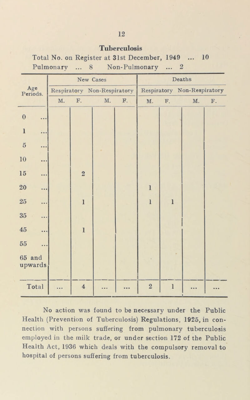 Tuberculosis Total No. on Register at 31st December, 1949 ... 10 Pulmonary ... 8 Non-Pulmonary ... 2 Age Periods. 0 • • 1 • • 5 • • 10 15 20 25 35 45 • • 55 • • 65 and upwards Total New Cases Respiratory Non-Respiratory M. F. M. Deaths Respiratory Non-Respiratory M. 1 1 M. F. No action was found to be necessary under the Public Health (Prevention of Tuberculosis) Regulations, 1925, in con- nection with persons suffering from pulmonary tuberculosis employed in the milk trade, or under section 172 of the Public Health Act, 1936 which deals with the compulsory removal to hospital of persons suffering from tuberculosis.