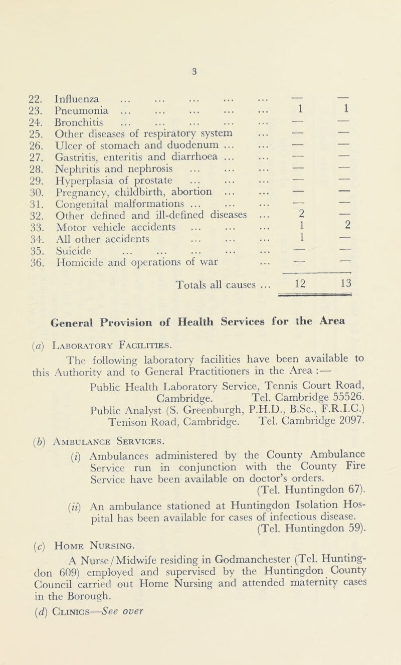 22. Influenza ... ... ... ... ••• — — 23. Pneumonia ... ... ... ... ••• 1 1 24. Bronchitis ... ... ... ••• ••• — 25. Other diseases of respiratory system ... — — 26. Ulcer of stomach and duodenum ... ... — — 27. Gastritis, enteritis and diarrhoea — — 28. Nephritis and nephrosis ... ... ... — — 29. Hyperplasia of prostate ... ... ... — 30. Pregnancy, childbirth, abortion — — 31. Congenital malformations ... ... ... — — 32. Other defined and ill-defined diseases ... 2 — 33. Motor vehicle accidents ... ... ••• 1 2 34. All other accidents ... ... ••• 1 — 35. Suicide ... ... ... ... ••• — 36. Homicide and operations of war ... ■— — Totals all causes ... 12 13 General Provision of Health Services lor the Area («) Laboratory Facilities. The following laboratory facilities have been available to this Authority and to General Practitioners in the Area : — Public Health Laboratory Service, Tennis Court Road, Cambridge. Tel. Cambridge 55526. Public Analyst (S. Greenburgh, P.H.D., B.Sc., F.R.I.C.) Tenison Road, Cambridge. Tel. Cambridge 2097. (b) Ambulance Services. (i) Ambulances administered by the County Ambulance Service run in conjunction with the County Fire Service have been available on doctor’s orders. (Tel. Huntingdon 67). (it) An ambulance stationed at Huntingdon Isolation Hos- pital has been available for cases of infectious disease. (Tel. Huntingdon 59). (c) Home Nursing. A Nurse/Midwife residing in Godmanchester (Tel. Hunting- don 609) employed and supervised by the Huntingdon County Council carried out Home Nursing and attended maternity cases in the Borough. (d) Clinics—See over