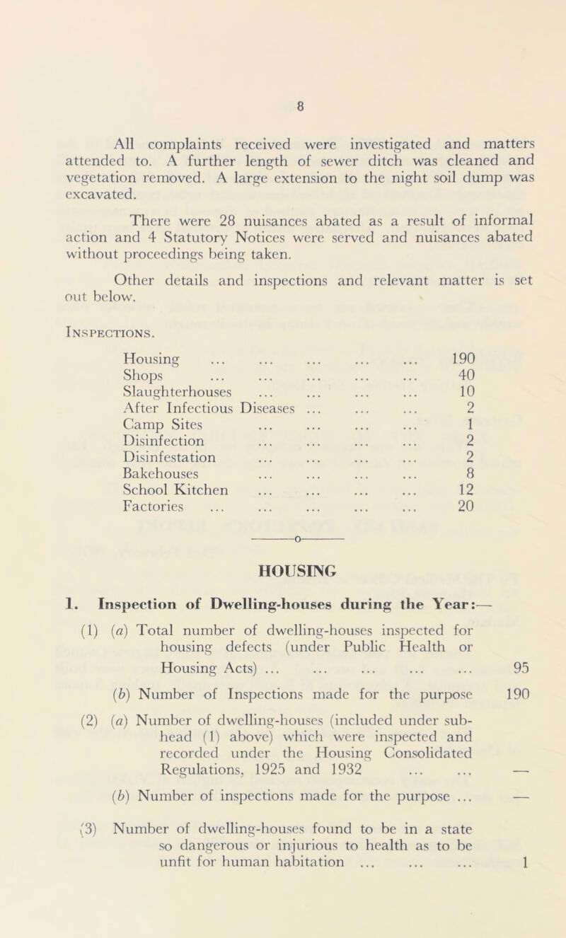 All complaints received were investigated and matters attended to. A further length of sewer ditch was cleaned and vegetation removed. A large extension to the night soil dump was excavated. There were 28 nuisances abated as a result of informal action and 4 Statutory Notices were served and nuisances abated without proceedings being taken. Other details and inspections and relevant matter is set out below. Inspections. Housing ... ... ... ... ... 190 Shops ... ... ... ... ... 40 Slaughterhouses ... ... ... ... 10 After Infectious Diseases ... ... ... 2 Camp Sites ... ... ... ... 1 Disinfection ... ... ... ... 2 Disinfestation ... ... ... ... 2 Bakehouses ... ... ... ... 8 School Kitchen ... ... ... ... 12 Factories ... ... ... ... ... 20 o HOUSING 1. Inspection of Dwelling-houses during the Year:— (1) (a) Total number of dwelling-houses inspected for housing defects (under Public Health or Housing Acts) ... ... ... ... ... 95 (b) Number of Inspections made for the purpose 190 (2) (a) Number of dwelling-houses (included under sub- head (1) above) which were inspected and recorded under the Housing Consolidated Regulations, 1925 and 1932 ... ... ■—■ (b) Number of inspections made for the purpose ... •— (3) Number of dwelling-houses found to be in a state so dangerous or injurious to health as to be unfit for human habitation ... ... ... 1