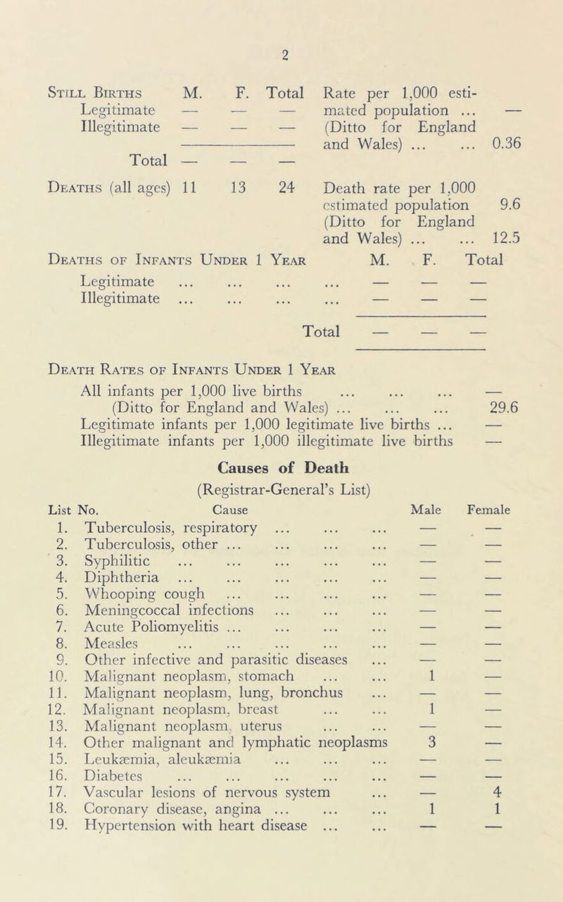Still Births M. F. Total Legitimate — -— Illegitimate — — — Total — — — Deaths (all ages) 11 13 24 Deaths of Infants Under 1 Year Legitimate Illegitimate Rate per 1,000 esti- mated population ... — (Ditto for England and Wales) ... ... 0.36 Death rate per 1,000 estimated population 9.6 (Ditto for England and Wales) ... ... 12.5 M. F. Total Total — — — Death Rates of Infants Under 1 Year All infants per 1,000 live births ... ... ... — (Ditto for England and Wales) ... ... ... 29.6 Legitimate infants per 1,000 legitimate live births ... — Illegitimate infants per 1,000 illegitimate live births — Causes of Death (Registrar-General’s List) List No. Cause Male 1. Tuberculosis, respiratory ... ... ... — 2. Tuberculosis, other ... ... ... ... — 3. Syphilitic ... ... ... ... ... — 4. Diphtheria ... ... ... ... ... — 5. Whooping cough ... ... ... ... — 6. Meningcoccal infections ... ... ... — 7. Acute Poliomyelitis ... ... ... ... — 8. Measles ... ... ... ... ... — 9. Other infective and parasitic diseases ... — 10. Malignant neoplasm, stomach ... ... 1 11. Malignant neoplasm, lung, bronchus ... — 12. Malignant neoplasm, breast ... ... 1 13. Malignant neoplasm uterus ... ... — 14. Other malignant and lymphatic neoplasms 3 15. Leukaemia, aleukaemia ... ... ... — 16. Diabetes ... ... ... ... ... — 17. Vascular lesions of nervous system ... — 18. Coronary disease, angina ... ... ... 1 19. Hypertension with heart disease ... ... — Female 4 1