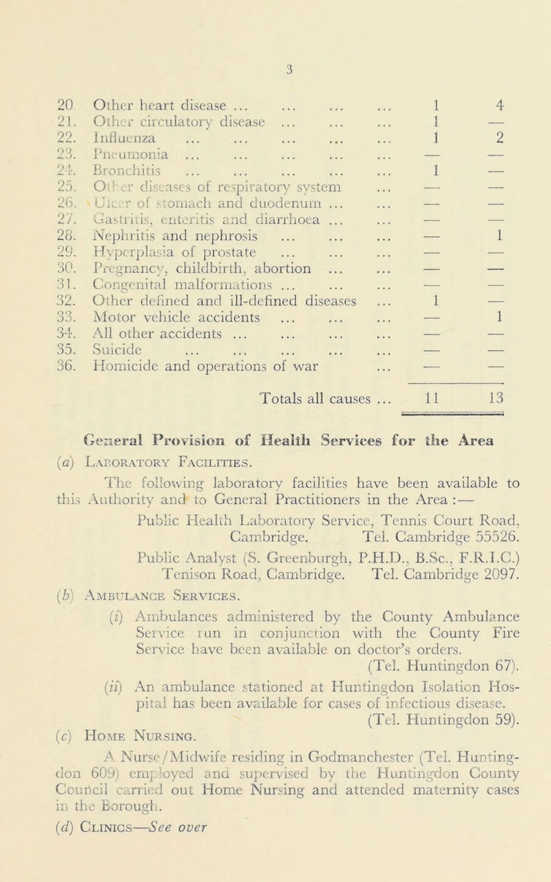 20 Other heart disease ... 21. Other circulatory disease ... 22. Influenza 23. Pneumonia 24. Bronchitis 25. Other diseases of respiratory system 26. • Ulcer of stomach and duodenum ... 27. Gastritis, enteritis and diarrhoea ... 20. Nephritis and nephrosis 29. Hyperplasia of prostate 30. Pregnancy, childbirth, abortion 31. Congenital malformations ... 32. Other defined and ill-defined diseases 33. Motor vehicle accidents 34. All other accidents ... 35. Suicide 36. Homicide and operations of war 1 1 1 1 1 4 2 1 1 Totals all causes ... 11 13 General Provision of Health Services for the Area {a) Laboratory Facilities. The following laboratory facilities have been available to this Authority and to General Practitioners in the Area : — Public Health Laboratory Service, Tennis Court Road, Cambridge. Tel. Cambridge 55526. Public Analyst (S. Greenburgh, P.H.D., B.Sc., F.R.I.C.) Tenison Road, Cambridge. Tel. Cambridge 2097. (b) Ambulance Services. (i) Ambulances administered by the County Ambulance Service run in conjunction with the County Fire Service have been available on doctor’s orders. (Tel. Huntingdon 67). (ii) An ambulance stationed at Huntingdon Isolation Hos- pital has been available for cases of infectious disease. (Tel. Huntingdon 59). (e) Home Nursing. A Nurse/Midwife residing in Godmanchester (Tel. Hunting- don 609) employed and supervised by the Huntingdon County Council carried out Home Nursing and attended maternity cases in the Borough. (d) Clinics—See over