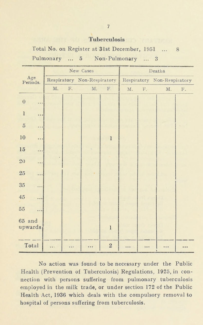 Tuberculosis Total No. on Register at 31st December, 1951 ... 8 Pulmonary ... 5 Non-Pulmonary ... 3 Age Periods. New Cases Deaths Respiratory Non-Respiratorv Respiratory Non-Respii atory M. F, M. F. M. F. M. F. 0 1 5 10 15 20 25 35 45 55 65 and upwards • 1 1 Total ... • •' ... 2 • * * • • • • • * No action was found to be necessary under the Public Health (Prevention of Tuberculosis) Regulations, 1925, in con- nection with persons suffering from pulmonary tuberculosis employed in the milk trade, or under section 172 of the Public Health Act, 1936 which deals with the compulsory removal to hospital of persons suffering from tuberculosis.
