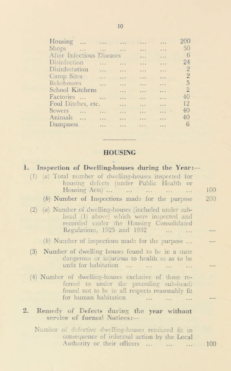 Housing ... ... ... ... ... 200 Shops ... ... ... ... ... 50 After Infectious Diseases ... ... 6 Disinfection ... ... ... ... 24 Disinfestation ... ... ... ... 2 Camp Sites ... ... ... ... 2 Bakehouses ... ... ... ... 5 School Kitchens ... ... ... 2 Factories ... ... ... ... ... 40 Foul Ditches, etc. ... ... ... 12 Sewers ... ... ... ... ... 40 Animals ... ... ... ... ... 40 Dampness ... ... ... ... 6 HOUSING 1. Inspection of Dwelling-houses during the Year:— (1) (a) Total number of dwelling-houses inspected for housing defects (under Public Health or Housing Acts) ... ... ... ... ... 100 (b) Number of Inspections made for the purpose 200 (2) (a) Number of dwelling-houses (included under sub- head (1) above) which were inspected and recorded under the Housing Consolidated Regulations, 1925 and 1932 (6) Number of inspections made for the purpose ... (3) Number of dwelling houses found to be in a state dangerous or injurious to health so as to be unfit for habitation (4) Number of dwelling-houses exclusive of those re- ferred to under the preceding sub-head) found not to be in all respects reasonably fit for human habitation 2. Remedy of Defects during the year without service of forma! Notices:— Number ol defective dwelling-houses rendered lit in consequence of informal action by the Local Authority or their officers 100