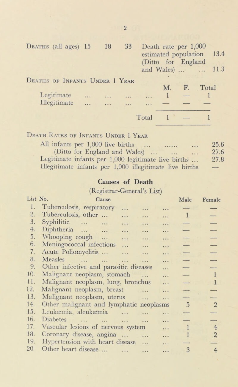 Deaths (all ages) 15 18 33 Deaths of Infants Under 1 Year Legitimate Illegitimate Death rate per 1,000 estimated population 13.4 (Ditto for England and Wales) ... ... 11.3 M. F. Total ... 1 — 1 Total 1 — 1 Death Rates of Infants Under 1 Year All infants per 1,000 live births ... ... 25.6 (Ditto for England and Wales) ... ... ... 27.6 Legitimate infants per 1,000 legitimate live births ... 27.8 Illegitimate infants per 1,000 illegitimate live births — Causes of Death (Registrar-General’s List) List No. Cause Male Female 1. Tuberculosis, respiratory . 2. Tuberculosis, other ... 1 — 3. Syphilitic — — 4. Diphtheria — — 5. Whooping cough — — 6. Meningococcal infections ... — — 7. Acute Poliomyelitis ... — — 8. Measles — . 9. Other infective and parasitic diseases — — 10. Malignant neoplasm, stomach — 1 11. Malignant neoplasm, lung, bronchus — 1 12. Malignant neoplasm, breast —■ — 13. Malignant neoplasm, uterus — — 14. Other malignant and lymphatic neoplasms 5 2 15. Leukaemia, alcukaemia — — 16. Diabetes — 17. Vascular lesions of nervous system 1 4 18. Coronary disease, angina ... 1 2 19. Hypertension with heart disease ... — — 20 Other heart disease ... 3 4