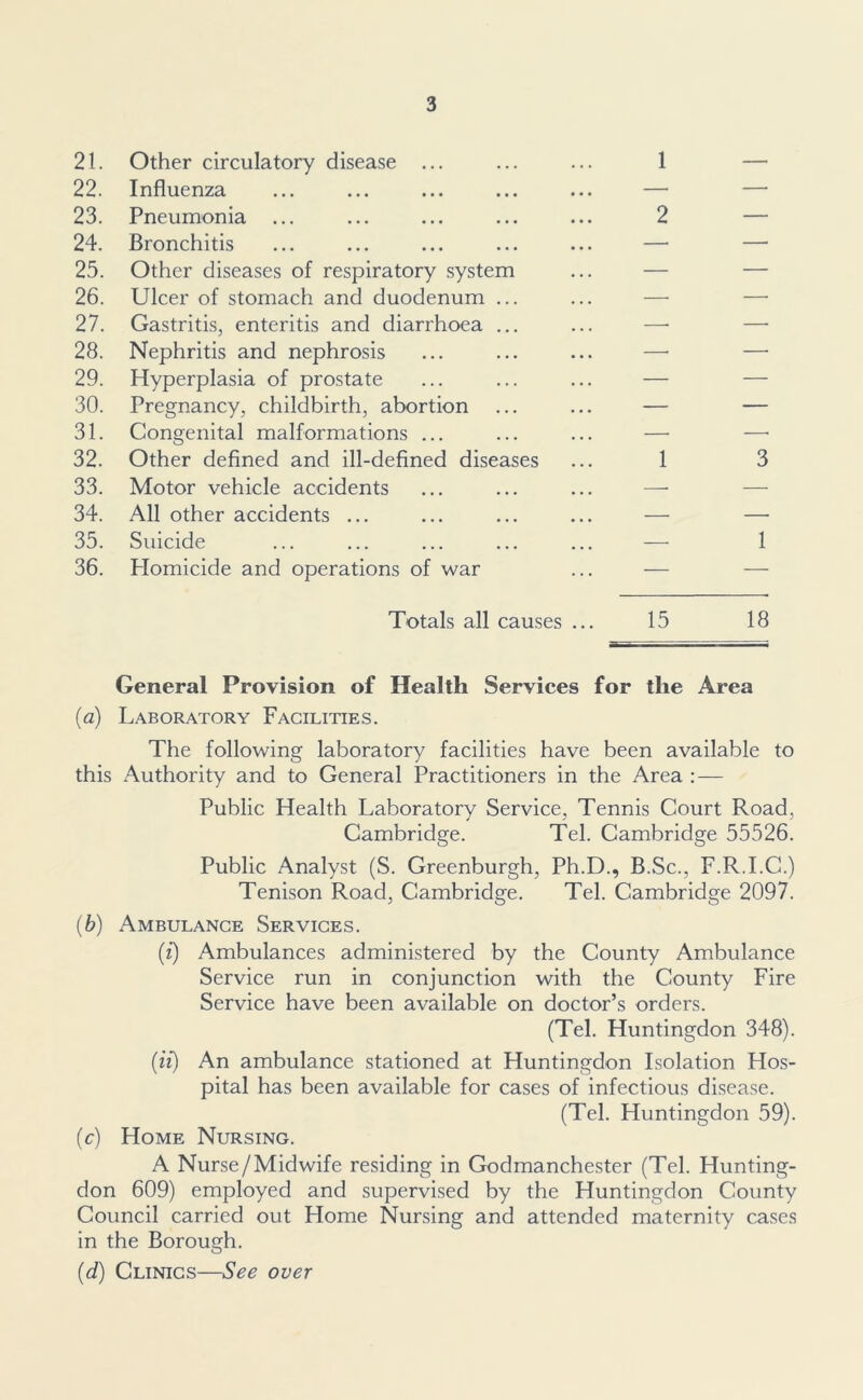 21. Other circulatory disease ... 1 — 22. Influenza — — 23. Pneumonia 2 — 24. Bronchitis — — 25. Other diseases of respiratory system — — 26. Ulcer of stomach and duodenum ... — — 27. Gastritis, enteritis and diarrhoea ... — — 28. Nephritis and nephrosis —• —• 29. Hyperplasia of prostate — — 30. Pregnancy, childbirth, abortion — — 31. Congenital malformations ... — —• 32. Other defined and ill-defined diseases 1 3 33. Motor vehicle accidents — — 34. All other accidents ... — —• 35. Suicide —• 1 36. Homicide and operations of war — — Totals all causes ... 15 18 General Provision of Health Services for the Area (a) Laboratory Facilities. The following laboratory facilities have been available to this Authority and to General Practitioners in the Area : — Public Health Laboratory Service, Tennis Court Road, Cambridge. Tel. Cambridge 55526. Public Analyst (S. Greenburgh, Ph.D., B.Sc., F.R.I.C.) Tenison Road, Cambridge. Tel. Cambridge 2097. (b) Ambulance Services. (i) Ambulances administered by the County Ambulance Service run in conjunction with the County Fire Service have been available on doctor’s orders. (Tel. Huntingdon 348). (it) An ambulance stationed at Huntingdon Isolation Hos- pital has been available for cases of infectious disease. (Tel. Huntingdon 59). (c) Home Nursing. A Nurse/Midwife residing in Godmanchester (Tel. Hunting- don 609) employed and supervised by the Huntingdon County Council carried out Home Nursing and attended maternity cases in the Borough. (d) Clinics—See over