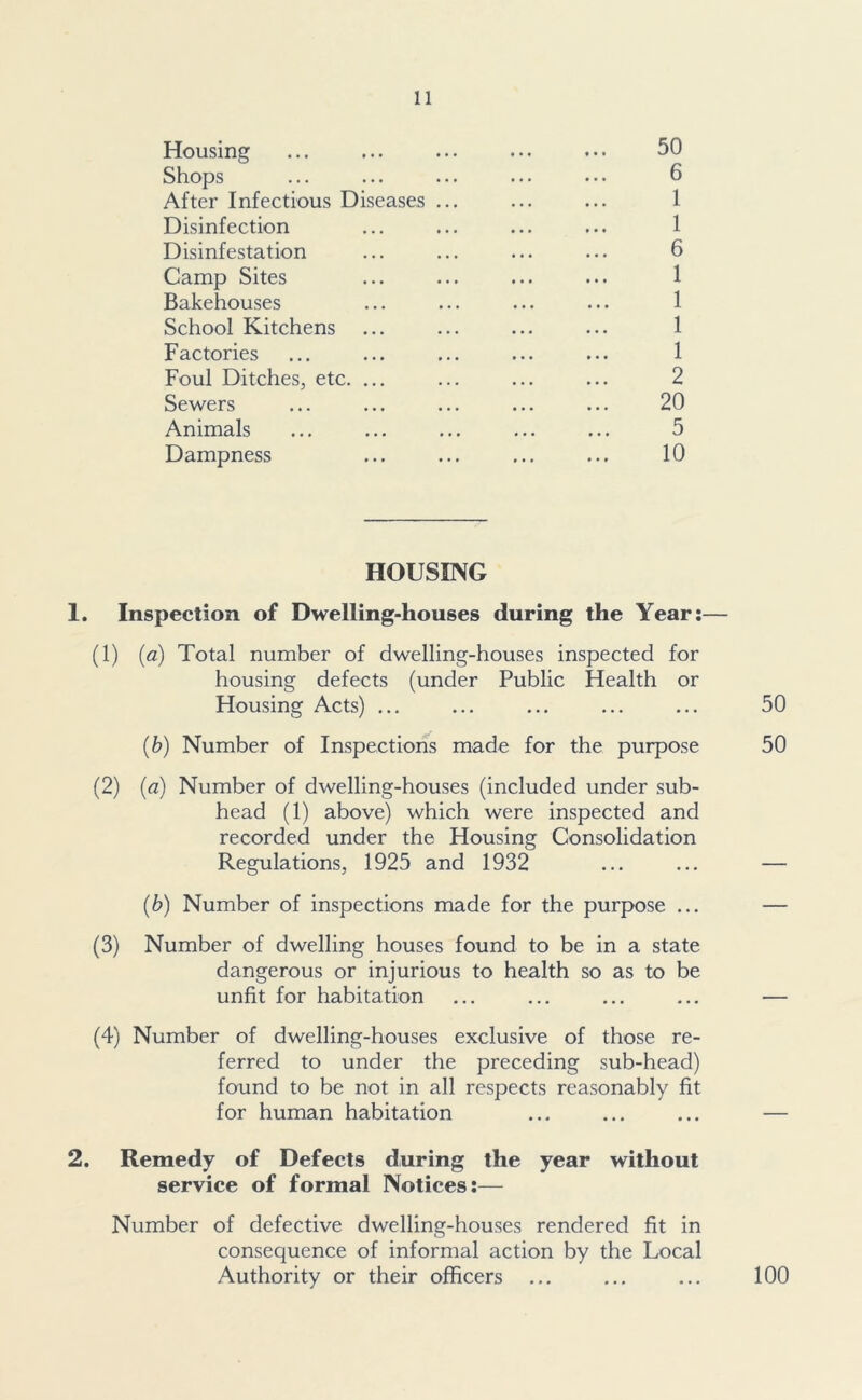 Housing ... ... ... ... ... 50 Shops ... ... ... ... ... 6 After Infectious Diseases ... ... ... 1 Disinfection ... ... ... ... 1 Disinfestation ... ... ... ... 6 Camp Sites ... ... ... ... 1 Bakehouses ... ... ... ... 1 School Kitchens ... ... ... ... 1 Factories ... ... ... ... ... 1 Foul Ditches, etc. ... ... ... ... 2 Sewers ... ... ... ... ... 20 Animals ... ... ... ... ... 5 Dampness ... ... ... ... 10 HOUSING 1. Inspection of Dwelling-houses during the Year:— (1) (a) Total number of dwelling-houses inspected for housing defects (under Public Health or Housing Acts) ... ... ... ... ... 50 (b) Number of Inspections made for the purpose 50 (2) (a) Number of dwelling-houses (included under sub- head (1) above) which were inspected and recorded under the Housing Consolidation Regulations, 1925 and 1932 ... ... — (b) Number of inspections made for the purpose ... — (3) Number of dwelling houses found to be in a state dangerous or injurious to health so as to be unfit for habitation ... ... ... ... — (4) Number of dwelling-houses exclusive of those re- ferred to under the preceding sub-head) found to be not in all respects reasonably fit for human habitation ... ... ... — 2. Remedy of Defects during the year without service of formal Notices:— Number of defective dwelling-houses rendered fit in consequence of informal action by the Local Authority or their officers ... ... ... 100