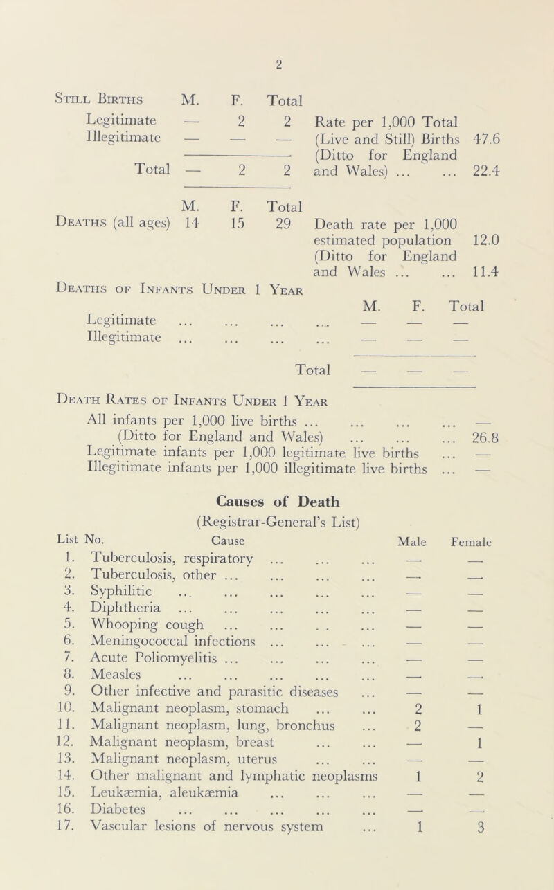 Still Births M. F. Total Legitimate — 2 2 Rate per 1,000 Total Illegitimate — — — (Live and Still) Births 47.6 (Ditto for England Total — 2 2 and Wales) ... ... 22.4 M. F. Total Deaths (all ages) 14 15 29 Death rate per 1,000 estimated population 12.0 (Ditto for England and Wales ... ... 11.4 Deaths of Infants Under 1 Year M. F. Total Legitimate ... ... ... ... — — Illegitimate ... ... ... ... — — — Total — — — Death Rates of Infants Under 1 Year All infants per 1,000 live births ... ... ... ... — (Ditto for England and Wales) ... ... ... 26.8 Legitimate infants per 1,000 legitimate live births ... — Illegitimate infants per 1,000 illegitimate live births ... — List Causes of Death (Registrar-General’s List) No. Cause Male Female 1. Tuberculosis, respiratory —. . 2. Tuberculosis, other ... —. . 3. Syphilitic — — 4. Diphtheria — — 5. Whooping cough — — 6. Meningococcal infections ... — — 7. Acute Poliomyelitis ... — — 8. Measles —. . 9. Other infective and parasitic diseases — — 10. Malignant neoplasm, stomach 2 1 11. Malignant neoplasm, lung, bronchus 2 — 12. Malignant neoplasm, breast — 1 13. Malignant neoplasm, uterus — — 14. Other malignant and lymphatic neoplasms 1 2 15. Leukaemia, aleukaemia — — 16. Diabetes 17. Vascular lesions of nervous system 1 3