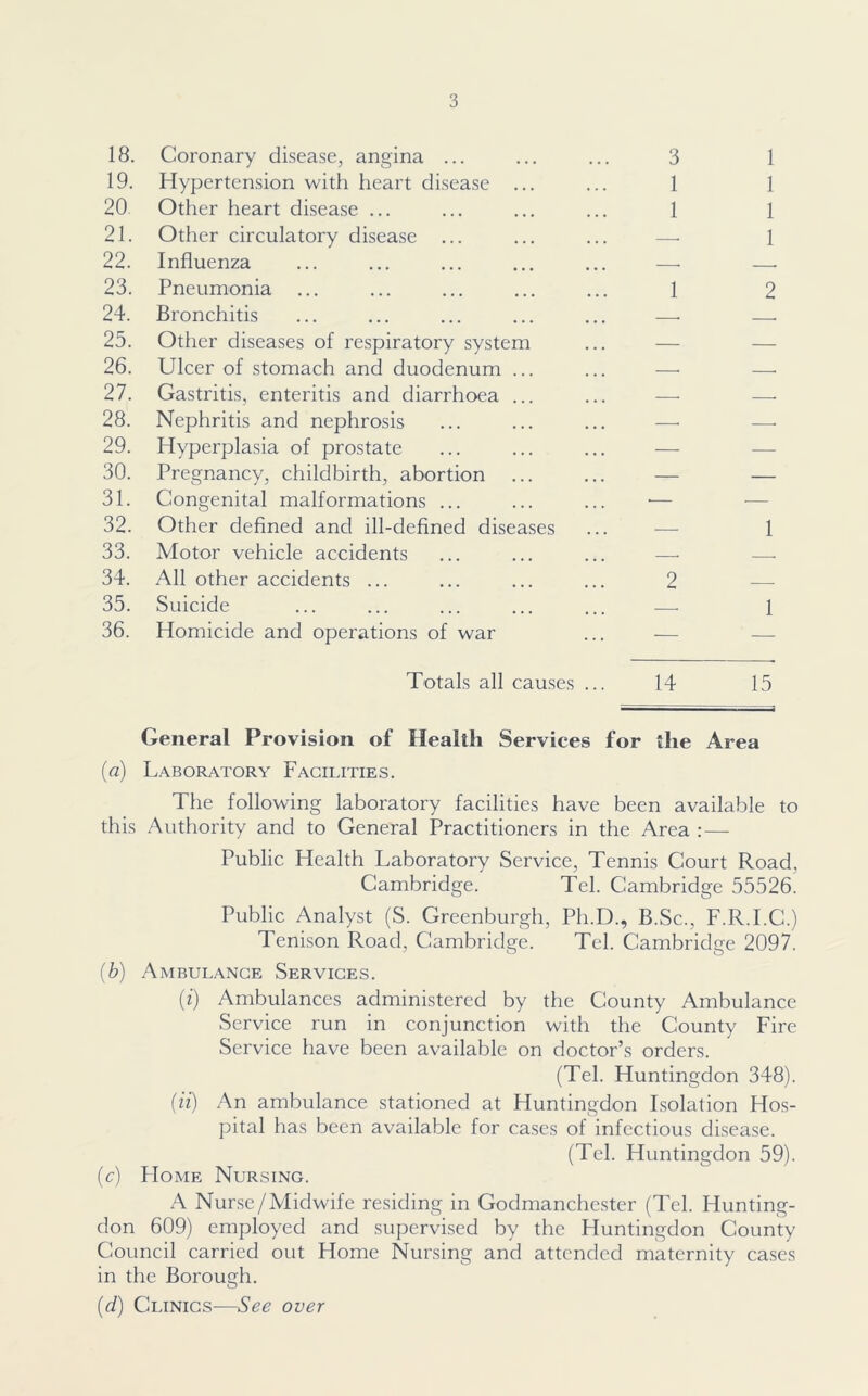 18. Coronary disease, angina ... 3 1 19. Hypertension with heart disease ... 1 1 20 Other heart disease ... 1 1 21. Other circulatory disease ... 1 22. Influenza - 23. Pneumonia 1 2 24. Bronchitis 25. Other diseases of respiratory system — — 26. Ulcer of stomach and duodenum ... 27. Gastritis, enteritis and diarrhoea ... —.. . 28. Nephritis and nephrosis 29. Hyperplasia of prostate — — 30. Pregnancy, childbirth, abortion — — 31. Congenital malformations ... • — 32. Other defined and ill-defined diseases — 1 33. Motor vehicle accidents 34. All other accidents ... 2 35. Suicide .. 1 36. Homicide and operations of war — — Totals all causes ... 14 15 General Provision of Health Services for the Area (a) Laboratory Facilities. The following laboratory facilities have been available to this Authority and to General Practitioners in the Area : — Public Health Laboratory Service, Tennis Court Road, Cambridge. Tel. Cambridge 55526. Public Analyst (S. Greenburgh, Ph.D., B.Sc., F.R.I.C.) Tenison Road, Cambridge. Tel. Cambridge 2097. (b) Ambulance Services. (0 Ambulances administered by the County Ambulance Service run in conjunction with the County Fire Service have been available on doctor’s orders. (Tel. Huntingdon 348). (it) An ambulance stationed at Huntingdon Isolation Hos- pital has been available for cases of infectious disease. (Tel. Huntingdon 59). (c) Home Nursing. A Nurse/Midwife residing in Godmanchester (Tel. Hunting- don 609) employed and supervised by the Huntingdon County Council carried out Home Nursing and attended maternity cases in the Borough. (d) Clinics—See over