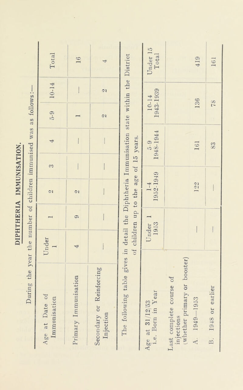 DIPHTHERIA IMMUNISATION. C/5 £ o C/3 Cd C/5 Cd £ to 3 a s G <u u -5 CJ u 05 XG e 3 05 XG u a <v 05 XG CL 3 •u, 3 Q cd CO o r-H H TiH r—H 1 | Ol O r-H 05 1 rH 50 1 ' CO 1 1 <N 1 r-H 05 1 i-H 05 c ~ T}H 1  he 3 3 • r-H 05 o u. o <+H CTj C/3 3 «-*-H • ^h (13 O 3 o 3 3 Qd 05 •- E Ut Dat nisa £ M o . 3 bo O * 1 >> In cd U. -r— o3 *-• -X ° 3 05 05 be ^ a • r-H u, O 3 O l-H 05 CO < 1 ex O -4—» 03 s <L> rG •*-* G • T-* rG ■4—' • r-H £ 05 H—* 03 -*-> C/3 G O • i—< +-» cd co 5 O S E HH 03 • r-H i_ 05 XG CL S-. cd ic M-l o 05 be 03 05 XG xg Oh O 05 XG 03 +-» <v T3 CX 3 3 0) Ui 2 • r-H XG <J to 05 > • fH be jd XG 3 ■♦-> be 3 • r-H £ O <e XG H Under 15 Total 419 161 05 CO H1 05 ■—1 i—i t i CO CO CO C CO !>• r-H G5 r-H -H C5 05 1—1 ■ i T* 05 C5 05 O CO i oi to 05 Ol Cl 1_ CO 05 to 03 3 r_l 6h cu -l-> to o o xg oj 05 CO xo ?r.5 r-H _ 3 CO o ■4-t PQ 3 tu 05 be-^ < <e CO Ui 3 O O 05 -t-< a; O t-l rt g * u Oh —, C/3 CX G £ E-2 is O -*-* -M O 05 05 05 j-, ~ 3 £ CO to 05 05 05 CO cd 05 l-> ct3 05 (-< o CO -ft 05 CO