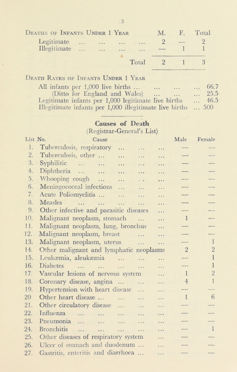 Deaths of Infants Under 1 Year M. F. T otal Legitimate 2 2 Illegitimate — 1 1 Total 2 1 3 Death Rates of Infants Under 1 Year All infants per 1,000 live births ... ... 66.7 (Ditto for England and Wales) • • • • • • ... 25.5 Legitimate infants per 1,000 legitimate live births ... 46.5 Illegitimate infants per 1,000 illegitimate live births ... 500 Causes of Death (Registrar-General’s List) List No. Cause 1. Tuberculosis, respiratory Male Female 2. Tuberculosis, other ... —■ — 3. Syphilitic — — 4. Diphtheria — — 5. Whooping cough •— — 6. Meningococcal infections ... — — 7. Acute Poliomyelitis ... — — 8. Measles —• — 9. Other infective and parasitic diseases — — 10. Malignant neoplasm, stomach 1 — 11. Malignant neoplasm, lung, bronchus — — 12. Malignant neoplasm, breast — — 13. Malignant neoplasm, uterus — 1 14. Other malignant and lymphatic neopl asms 2 2 15. Leukaemia, aleukaemia — 1 16. Diabetes — 1 17. Vascular lesions of nervous system 1 2 18. Coronary disease, angina ... 4 1 19. Hypertension with heart disease ... — — 20 Other heart disease ... 1 6 21. Other circulatory disease — — 22. Influenza — — 23. Pneumonia ... — — 24. Bronchitis — 1 25. Other diseases of respiratory system — — 26. Ulcer of stomach and duodenum ... — — 27. Gastritis, enteritis and diarrhoea ... ... — —