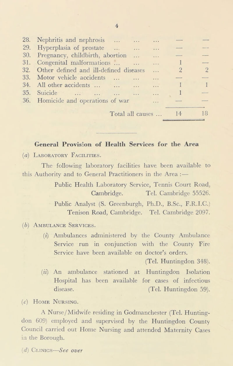 28. Nephritis and nephrosis ... ... ... — — 29. Hyperplasia of prostate ... ... ... — — 30. Pregnancy, childbirth, abortion ... ... — — 31. Congenital malformations ... ... ... 1 — 32. Other defined and ill-defined diseases ... 2 2 33. Motor vehicle accidents ... ... ... — 34. All other accidents ... ... ... ... 1 1 35. Suicide ... ... ... ... ... 1 36. Homicide and operations of war ... — — Total all causes ... 14 18 General Provision of Health Services for the Area (a) Laboratory Facilities. The following laboratory facilities have been available to this Authority and to General Practitioners in the Area : — Public Health Laboratory Service, Tennis Court Road, Cambridge. Tel. Cambridge 55526. Public Analyst (S. Greenburgh, Ph.D., B.Sc., F.R.I.C.) Tenison Road, Cambridge. Tel. Cambridge 2097. (b) Ambulance Services. (i) Ambulances administered by the County Ambulance Service run in conjunction with the County Fire Service have been available on doctor’s orders. (Tel. Huntingdon 348). (it) An ambulance stationed at Huntingdon Isolation Hospital has been available for cases of infectious disease. (Tel. Huntingdon 59). (c) Home Nursing. A Nurse/Midwife residing in Godmanchester (Tel. Hunting- don 609) employed and supervised by the Huntingdon County Council carried out Home Nursing and attended Maternity Cases in the Borough. (d) Clinics—See over