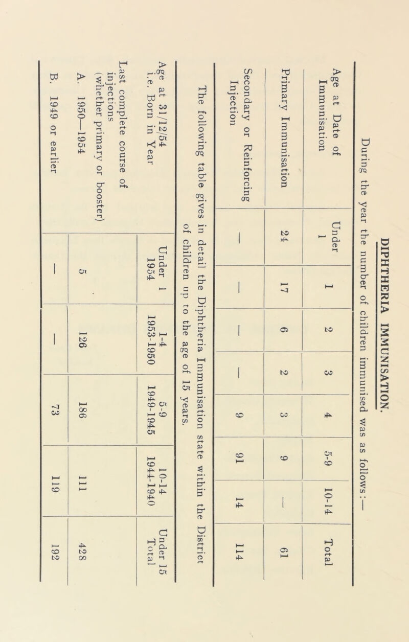 >-►> o tr M • Cu •-I rD 13 •o o trt ET rt> Po <7q (D O l-h Ox fD P •~l U) a p >—■ 3 ■7Q 3T n> rD P 3T re 3 P 3 cr rD i o >—►» o pr m . CL >1 ro 3 •. 3 3 p rS) CD CL 3 p c/> p C/> >-s Cfi DIPHTHERIA IMMUNISATION.