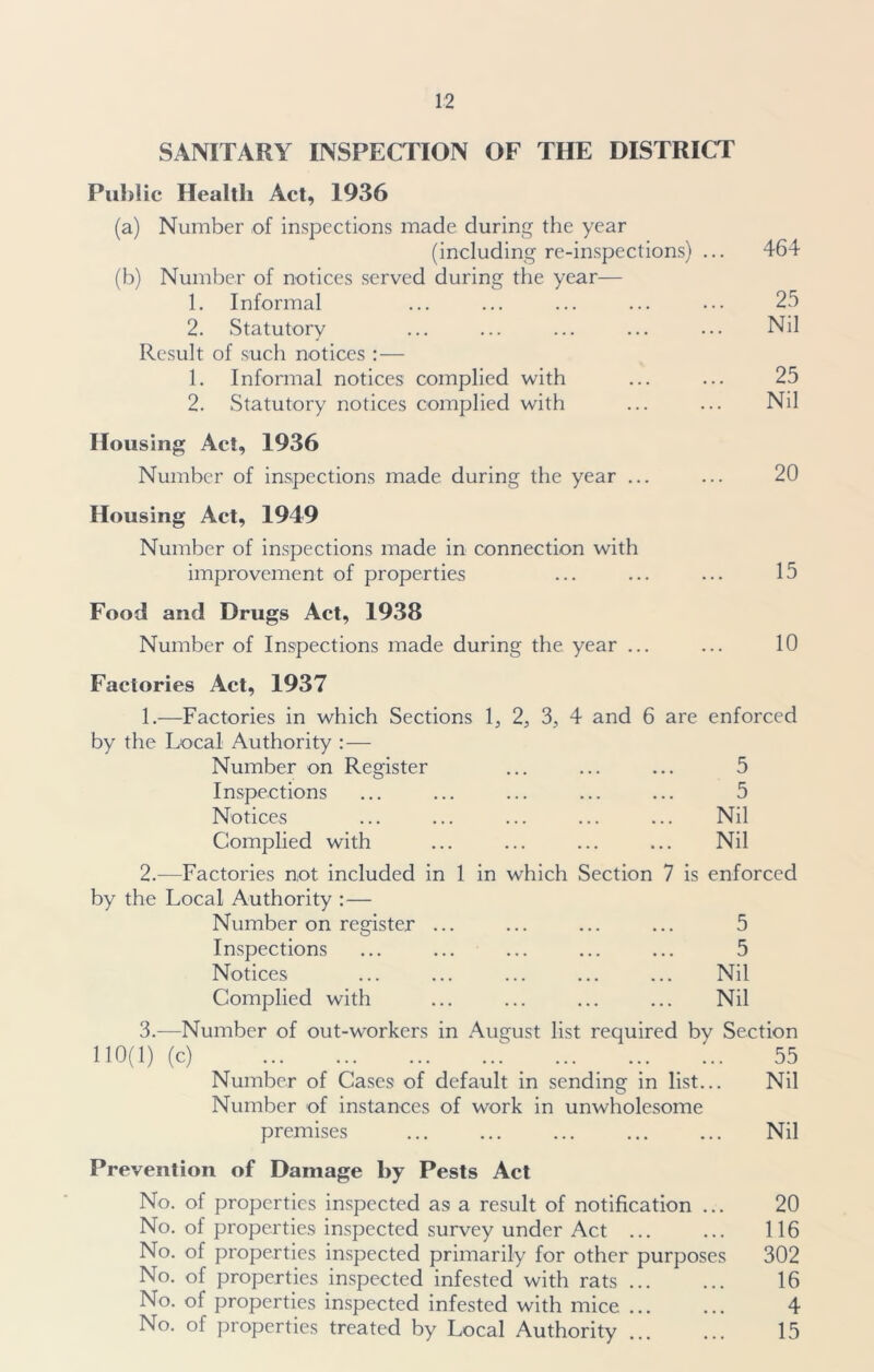 SANITARY INSPECTION OF THE DISTRICT Public Health Act, 1936 (a) Number of inspections made during the year (including re-inspections) ... 464 (b) Number of notices served during the year— 1. Informal ... ... ... ... ... 25 2. Statutory ... ... ... ... ... Nil Result of such notices :— 1. Informal notices complied with ... ... 25 2. Statutory notices complied with ... ... Nil Housing Act, 1936 Number of inspections made during the year ... ... 20 Housing Act, 1949 Number of inspections made in connection with improvement of properties ... ... ... 15 Food and Drugs Act, 1938 Number of Inspections made during the year ... ... 10 Factories Act, 1937 1. —Factories in which Sections 1, 2, 3, 4 and 6 are enforced by the Local Authority : — Number on Register ... ... ... 5 Inspections ... ... ... ... ... 5 Notices ... ... ... ... ... Nil Complied with ... ... ... ... Nil 2. —Factories not included in 1 in which Section 7 is enforced by the Local Authority :— Number on register ... ... ... ... 5 Inspections ... ... ... ... ... 5 Notices ... ... ... ... ... Nil Complied with ... ... ... ... Nil 3. -—Number of out-workers in August list required by Section 110(1) (c) 55 Number of Cases of default in sending in list... Nil Number of instances of work in unwholesome premises ... ... ... ... ... Nil Prevention of Damage by Pests Act No. of properties inspected as a result of notification ... 20 No. of properties inspected survey under Act ... ... 116 No. of properties inspected primarily for other purposes 302 No. of properties inspected infested with rats 16 No. of properties inspected infested with mice ... ... 4 No. of properties treated by Local Authority 15