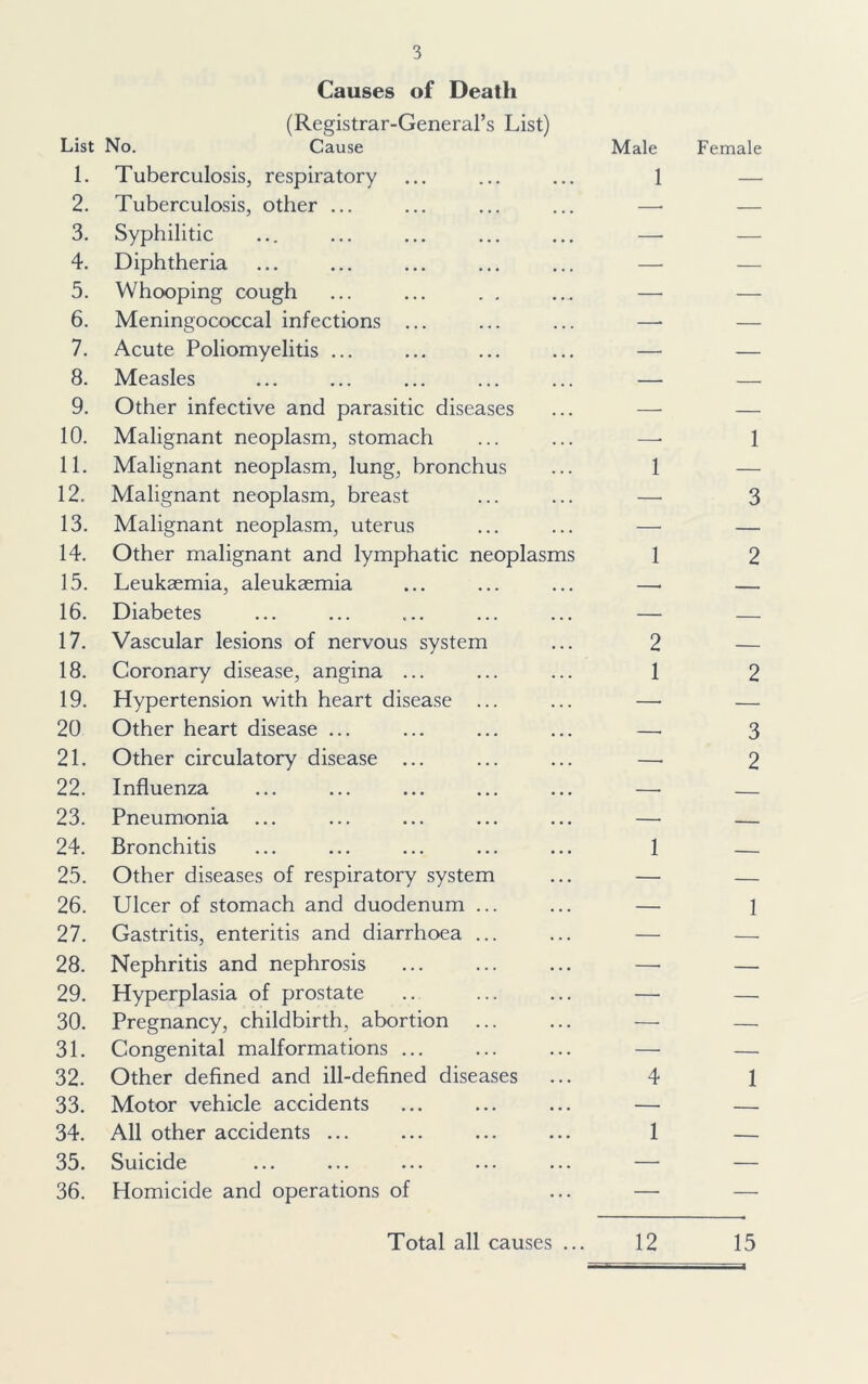 Causes of Death (Registrar-General’s List) List No. Cause 1. Tuberculosis, respiratory 2. Tuberculosis, other ... 3. Syphilitic 4. Diphtheria 5. Whooping cough 6. Meningococcal infections 7. Acute Poliomyelitis ... 8. Measles 9. Other infective and parasitic diseases 10. Malignant neoplasm, stomach 11. Malignant neoplasm, lung, bronchus 12. Malignant neoplasm, breast 13. Malignant neoplasm, uterus 14. Other malignant and lymphatic neoplasm 15. Leukaemia, aleukaemia 16. Diabetes 17. Vascular lesions of nervous system 18. Coronary disease, angina ... 19. Hypertension with heart disease .. 20 Other heart disease ... 21. Other circulatory disease ... 22. Influenza 23. Pneumonia ... 24. Bronchitis 25. Other diseases of respiratory system 26. Ulcer of stomach and duodenum .. 27. Gastritis, enteritis and diarrhoea .. 28. Nephritis and nephrosis 29. Hyperplasia of prostate 30. Pregnancy, childbirth, abortion .. 31. Congenital malformations ... 32. Other defined and ill-defined diseases 33. Motor vehicle accidents 34. All other accidents ... 35. Suicide 36. Homicide and operations of Total all causes ...