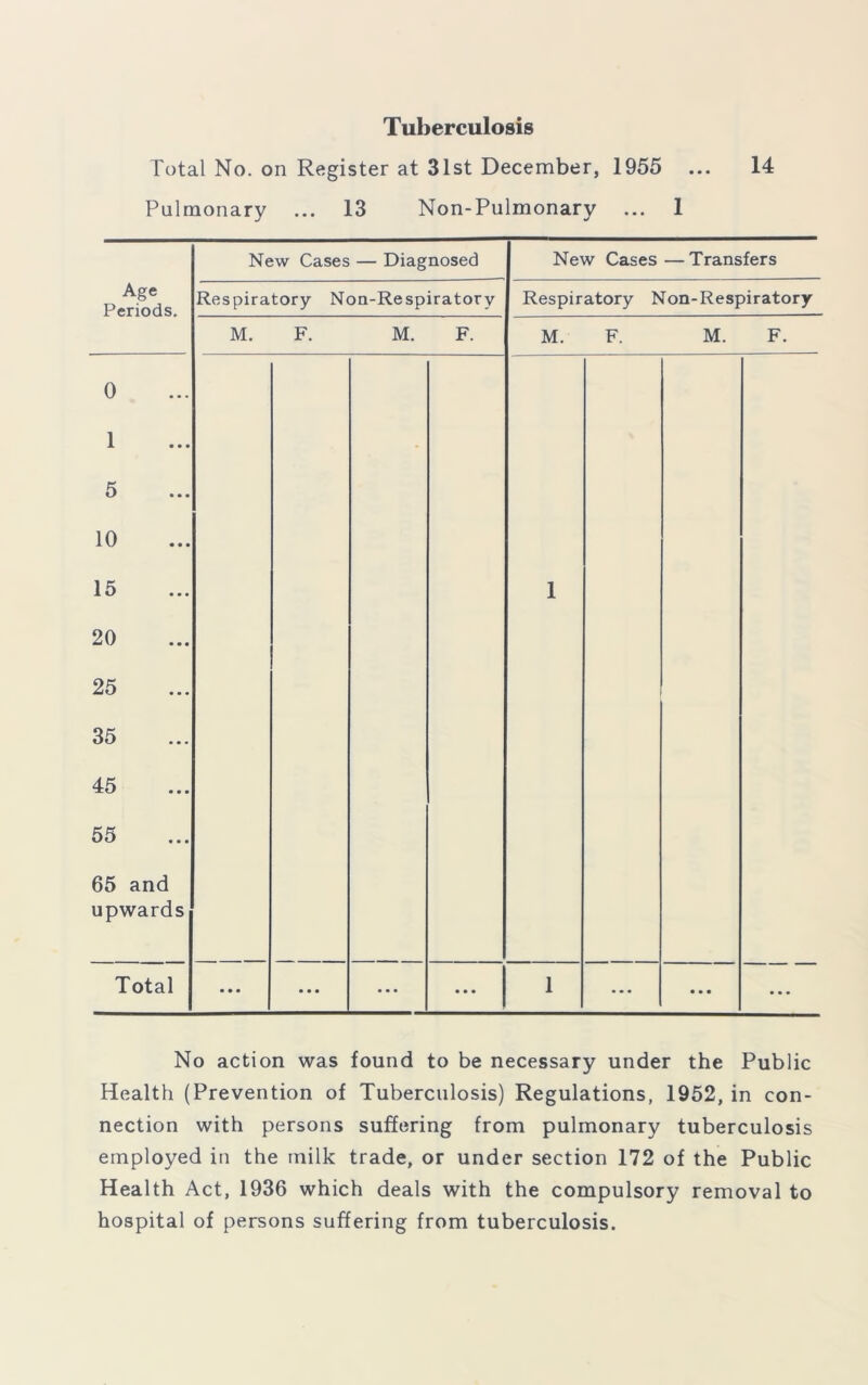 Tuberculosis Total No. on Register at 31st December, 1955 ... 14 Pulmonary ... 13 Non-Pulmonary ... 1 New Cases — Diagnosed New Cases — Transfers Age Periods. Respiratory Non-Respiratorv Respiratory Non-Respiratory M. F. M. F. M. F. M. F. 0 1 5 10 15 20 25 35 45 55 65 and upwards 1 Total • • • ... ... • • • 1 ... • • • • • • No action was found to be necessary under the Public Health (Prevention of Tuberculosis) Regulations, 1952, in con- nection with persons suffering from pulmonary tuberculosis employed in the milk trade, or under section 172 of the Public Health Act, 1936 which deals with the compulsory removal to hospital of persons suffering from tuberculosis.