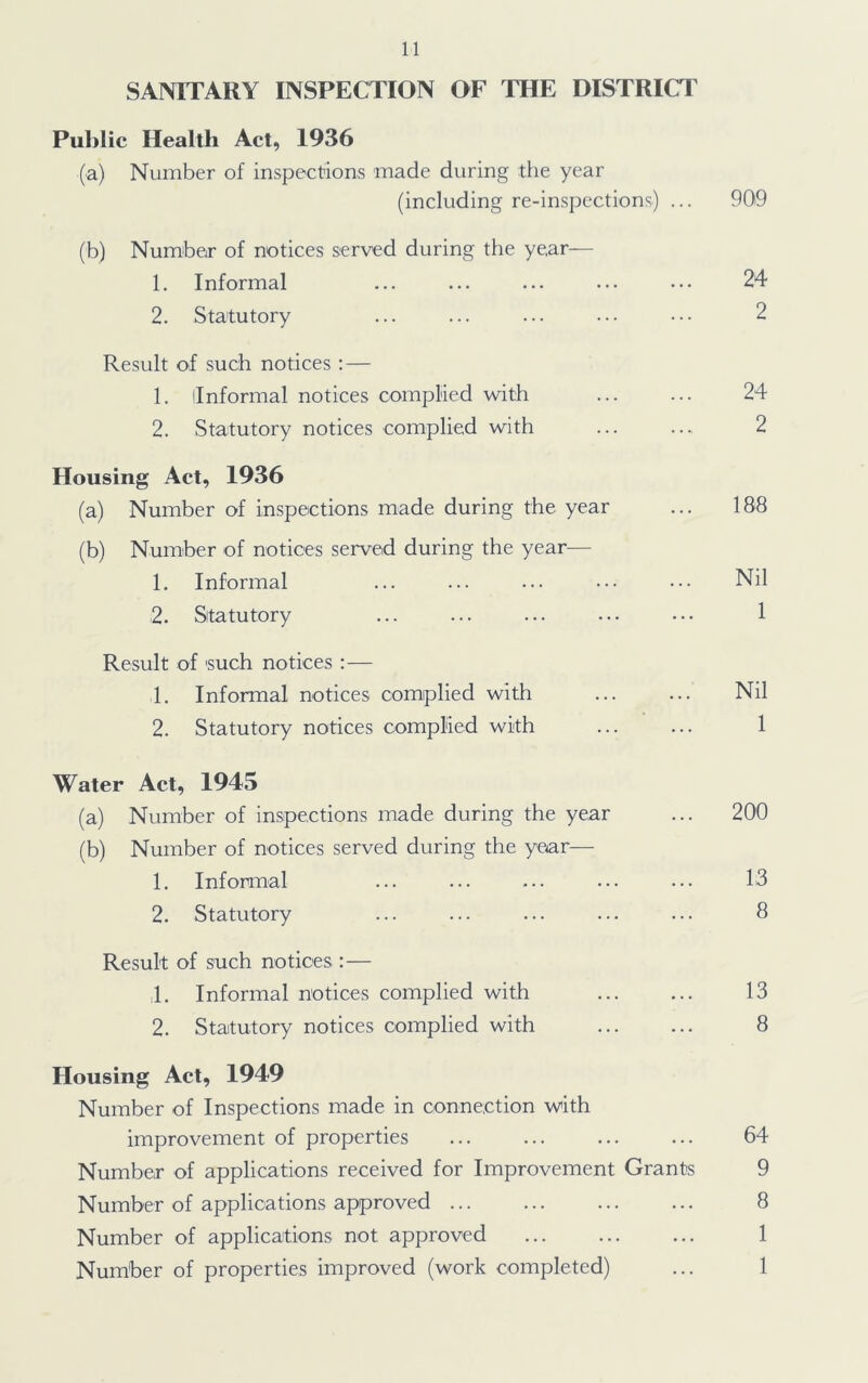 SANITARY INSPECTION OF THE DISTRICT Public Health Act, 1936 (a) Number of inspections made during the year (including re-inspections) ... 909 (b) Number of notices served during the year— 1. Informal ... ... ... ... ... 24 2. Statutory ... ... ... ... ••• 2 Result of such notices : — 1. ‘Informal notices complied with ... ... 24 2. Statutory notices complied with 2 Housing Act, 1936 (a) Number of inspections made during the year ... 188 (b) Number of notices served during the year— 1. Informal ... ... ... ••• ••• Nil 2. Statutory ... ... ... ... ... 1 Result of 'such notices :— 1. Informal notices complied with Nil 2. Statutory notices complied with ... ... 1 Water Act, 1945 (a) Number of inspections made during the year ... 200 (b) Number of notices served during the year— 1. Informal ... ... ... ... ... 13 2. Statutory ... ... ... ... ... 8 Result of such notices : — 1. Informal notices complied with ... ... 13 2. Statutory notices complied with ... ... 8 Housing Act, 1949 Number of Inspections made in connection with improvement of properties ... ... ... ... 64 Number of applications received for Improvement Grants 9 Number of applications approved 8 Number of applications not approved 1 Number of properties improved (work completed) ... 1