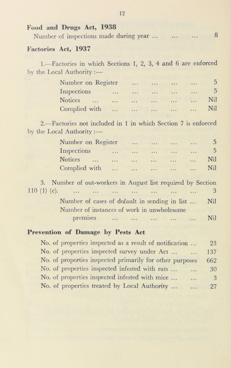 Food and Drugs Act, 1938 Number of inspections made during year ... ... ... 8 Factories Act, 1937 1. —Factories in which Sections 1, 2, 3, 4 and 6 are enforced by the Local Authority :— Number on Register ... ... ... ... 5 Inspections ... ... ... ... ... 5 Notices ... ... ... ... ... ... Nil Complied with ... ... ... ... ... Nil 2. —Factories not included in 1 in which Section 7 is enforced by the Local Authority :— Number on Register ... ... ... ... 5 Inspections ... ... ... ... ... 5 Notices ... ... ... ... ... ... Nil Complied with ... ... ... ... ... Nil 3. Number of out-workers in August list required by Section 110 (1) (c) 3 Number of cases of default in sending in list ... Nil Number of instances of work in unwholesome premises ... ... ... ... ... Nil Prevention of Damage by Pests Act No. of properties inspected as a result of notification ... 23 No. of properties inspected survey under Act ... ... 137 No. of properties inspected primarily for other purposes 662 No. of properties inspected infested with rats ... ... 30 No. of properties inspected infested with mice ... ... 3 No. of properties treated by Local Authority ... ... 27