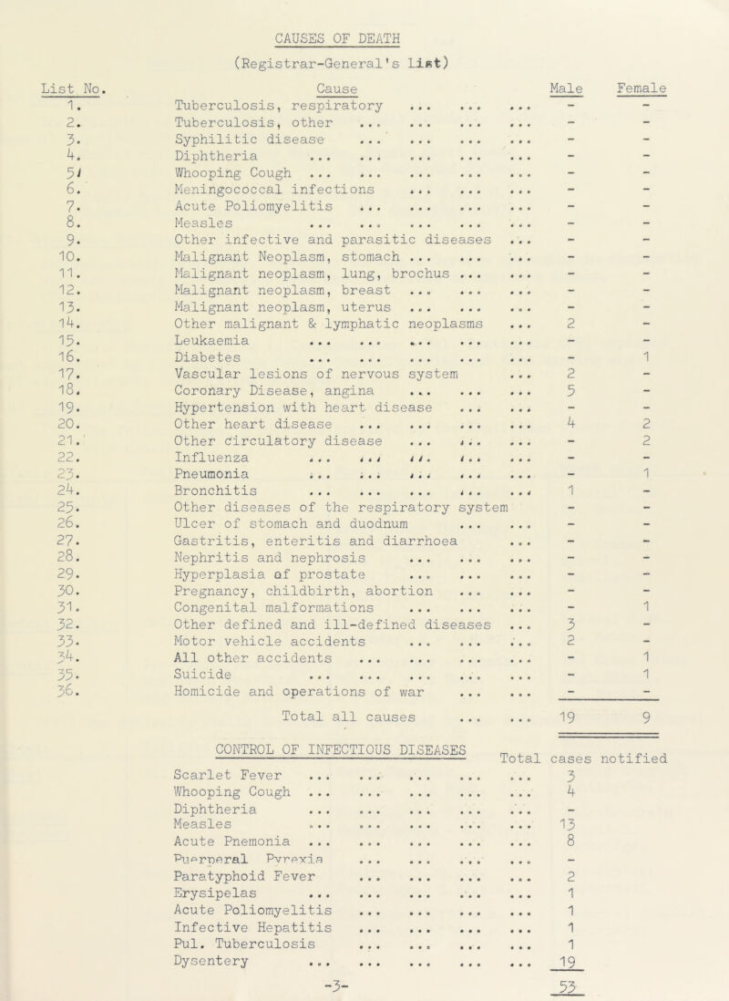 CAUSES OF DEATH (Registrar-General’s List) List No. Cause Male Female 1. Tuberculosis, respiratory • 00 0 • 0 - - 2. Tuberculosis, other ... • 0 • • • • - - 3. Syphilitic disease • • • • • • - - 4. Diphtheria 0 • • • • • - - 5i Whooping Cough • 4 • • 0 • - - 6. Meningococcal infections * 4 * • • • - - 7. Acute Poliomyelitis . . . 000 0 e • - - 8. Measles ... ... O • • 0 0 0 - - 9. Other infective and parasitic diseases - - 10. Malignant Neoplasm, stomach • •0 000 - - 11. Malignant neoplasm, lung, brochus ... - - 12. Malignant neoplasm, breast 000 4 0 0 - - 13. Malignant neoplasm, uterus 000 000 - - 14. Other malignant & lymphatic neoplasms 2 - 15. Leukaemia ... ... * 0 0 0 0 0 - - 16. Diabetes ... ... OO 0 0 0 O - 1 17. Vascular lesions of nervous system 2 - 18. Coronary Disease * angina • 0. 0 000 5 - 19. Hypertension with heart disease - - 20. Other heart disease 000 000 4 2 21. Other circulatory disease 0 0 0 4 0 0 - 2 22. Influenza ... «.t 4 4 0 4 0 0 - - 23. Pneumonia ... ... 4 0 • 1 0 4 - 1 24. Bronchitis • 0 0 4 4 0 4 0 4 1 - 25. Other diseases of the respiratory system - - 26. Ulcer of stomach and duodnum - - 27. Gastritis, enteritis and diarrhoea - - 28. Nephritis and nephrosis 0 0 0 0 0 0 - - 29. Hyperplasia af prostate 0OO 000 - - 30. Pregnancy, childbirth, abortion ... - - 31. Congenital malformations 0 0 0 0 0 0 - 1 32. Other defined and ill-defined diseases 3 - 33. Motor vehicle accidents 0 0O 000 0 0 0 2 - 34. All other accidents 0 0 0 000 - 1 35. Suicide ... ... 0 0 O 0 0O - 1 36. Homicide and operations of war - - Total all causes 19 9 CONTROL OF INFECTIOUS DISEASES Total cases notified Scarlet Fever 000 3 Whooping Cough 4 Diphtheria ... ... - Measles ... ... 13 Acute Pnemonia ... ... 8 Puerperal Pvrexia - Paratyphoid Fever 2 Erysipelas 1 Acute Poliomyelitis 1 Infective Hepatitis 1 Pul. Tuberculosis ... 0 0 0 000 1 Dysentery ... ... 000 000 19 -3- 53