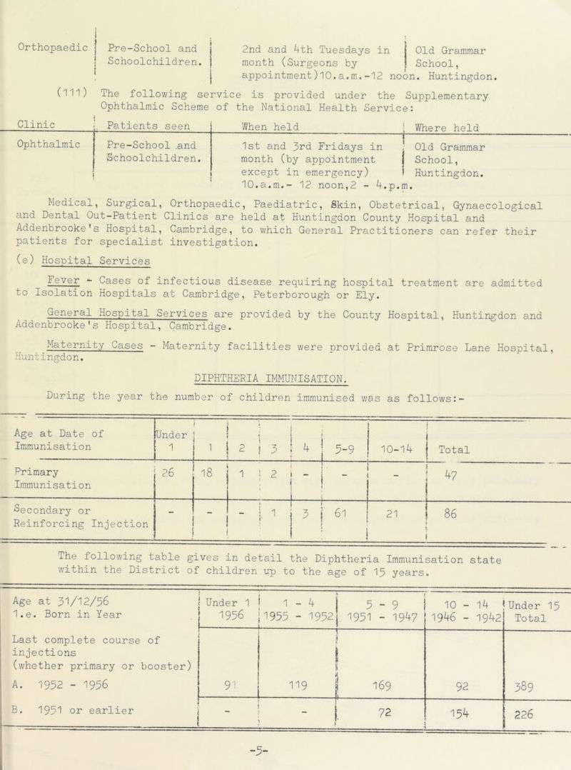 Orthopaedic (111) Pre-School and j Schoolchildren. 2nd and 4th Tuesdays in Old Grammar month (Surgeons by School, appointment)10.a.m.-12 noon. Huntingdon. The following service is provided under the Supplementary Ophthalmic Scheme of the National Health Service: < Clinic ' Patients seen When held Ophthalmic Pre-School .and 1st and 3rd Fridays in j Where held j Old Grammar Schoolchildren. month (by appointment J School, i except in emergency) 1 Huntingdon. 10.a.m.- 12 noon,2 - 4.p.m. **■ 4 Medical, Surgical, Orthopaedic, Paediatric, Skin, Obstetrical, Gynaecological and Dental Out-Patient Clinics are held at Huntingdon County Hospital and Addenbrooke's Hospital, Cambridge, to which General Practitioners can refer their patients for specialist investigation. (e) Hospital Services 4ever “■ Cases of infectious disease requiring hospital treatment are admitted to Isolation Hospitals at Cambridge, Peterborough or Ely. General Hospital Services are provided by the County Hospital, Huntingdon and Addenbrooke’s Hospital, Cambridge. Maternity Cases - Maternity facilities were provided at Primrose Lane Hospital, Huntingdon. DIPHTHERIA IMMUNISATION. During the year the number of children immunised was as follows:- Age at Date of Immunisation j i i Under j ! { 1 j 1 1 2 | 3 j 4 « 10-14 | Total Primary Immunisation 26 18 1 | 2 i - i - 1 » : \ _ 4 7 Secondary or Reinforcing Injection ’ ! “ - i 1 : 3 j 61 j 21 86 The following table gives in detail the Diphtheria Immunisation state within the District of children up to the age of 15 years. Age at 31/12/56 1.e. Born in Year ! Under 1 1956 i 1-4 5-9 1955 - -1952 195-1 _ 1947 10 - 1946 - 14 1 1942 Under 15 Total Last complete course of injections (whether primary or booster) i A. 1952 - 1956 91 119 Jab* 169 > 92 389 B. 1951 or earlier |