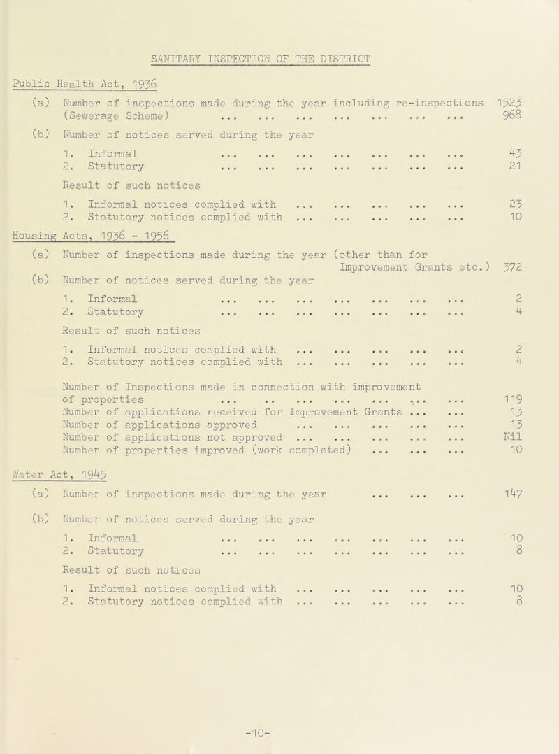 SANITARY INSPECTION OF THE DISTRICT Public .Health Act, 1936 (a) Number of inspections made during the year including re-inspections 1523 (Sewerage Scheme) (b) Number of notices served during the year 1. Informal ... ... ... 2. Statutory ... ... ... Result of such notices 1. Informal notices complied with 2. Statutory notices complied with ... 1. Inf o rma1 ... ... ... ... ... .. . l—9 Sta t u t ory ... ... «o« ... ... ... Result of such notices 1. Informal notices complied with ... ... ... ... 2. Statutory notices complied with ... ... ... ... Number of Inspections made in connection with improvement of properties ... .. ... ... ... .,.. Number of applications received for Improvement Grants ... Number of applications approved ... ... ... ... Number of applications not approved ... ... ... ... Number of properties improved (work completed) ... ... Water Act, 1945 (a) Number of inspections made during the year ... ... (b) Number of notices served during the year 1. Informal ... ... ... ... * o. ... 2. St at u tory ... ... ... ... ... ... Result of such notices 1. Informal notices complied with ... ... ... ... 2. Statutory notices complied with ... ... ... . . . 968 43 21 23 10 Housing Acts, 1936 - 1956 (a) Number of inspections made during the year (other than for Improvement Grants etc.) 372 (b) Number of notices served during the year 2 4 2 4 119 13 13 Nil 10 147 10 8 10 -10-