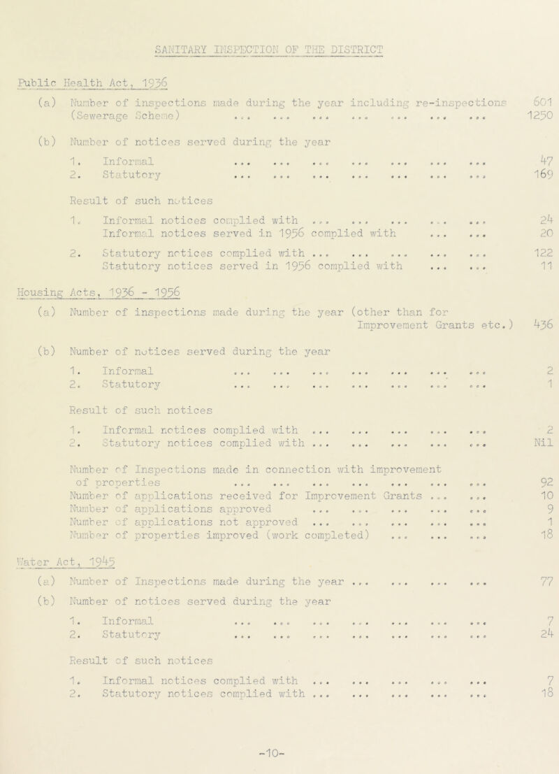 SANITARY INSPECTION OF THE DISTRICT Public Health Act, 1936 Number of inspections made during the year including re-inspections (Sewerage ochene) • . o « .. « . « . .. . . . . . . . .. (b) Number of notices served during the year 1. Informal ... ... ... 2. Statutory ... ... ... coo n o o Result of such notices 1. Informal notices complied with ... ... Informal notices served in 1956 complied with 2. Statutory notices complied with ... ... Statutory notices served in 1956 complied with Housing Acts, 1936 - 1956 9 t> c • o * (a) Number of inspections made during the year (other than for Improvement Grants etc.) (b) Number of notices served during the year 1. Informal ... ... ... o. otatutory ... ... ... o o c o o • Result of such notices 1. Informal notices complied with 2. Statutory notices complied with ... Number of Inspections made in connection with improvement of orooem.es ... ... o*. ®.o ... ... X JL Number of applications received for Improvement Grants ... Number of apj^lications approved ... ... ... Number of applications not approved ... ... ... ... Number of properties improved (work completed) ... ... '.7ater Act, 1945 (a) Number of Inspections made during the year ... (b) Number of notices served during the year 1. Informal ..o . . o ... . . . 2. otatutory ... ... ... .. . o * • 9 O C c c o Result of such notices 1. Informal notices complied with ... 2. Statutory notices complied with ... 601 1250 47 169 24 20 122 11 456 2 1 2 Nil 92 10 9 1 18 77 7 24 7 18 -10-