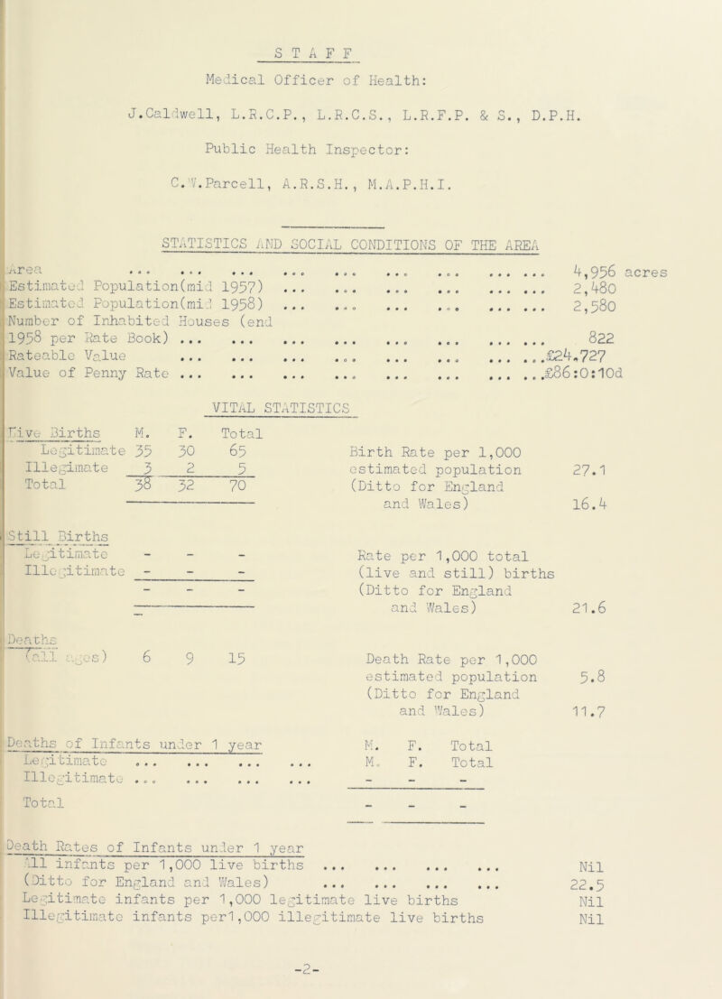 STAFF Medical Officer of Health: J.Caldwell, L.R.C.P., L.R.C.S., L.R.F.P. & S. , D.P.H. Public Health Inspector: C.W.Parcell, A.R.S.H., M.A.P.H.I. STATISTICS AND SOCIAL CONDITIONS OF THE AREA tan 0 c 0 « « 4 Estimated Population(mid 1957) Estimated Population(mid 1958) Number of Inhabited Houses (end 1958 per Rate Book) Rateable Value Value of Penny Rate 4, 956 2,480 2,580 * * • • • 0 • • e 822 .£24.727 .£86:0:10d VITAL statistics Live Births Legitimate Mo 35 Am Hcj O • Total 65 Birth Rate per 1,000 Illegimate 3 2 5 estimated population 27.1 Total 38 32 70 (Ditto for England Still Births Legitimate and Wales) Rate per 1,000 total 16.4 Illegitimate - - - (live and still) births ““ — — (Ditto for England and Wales) 21.6 Deaths Tc.L 1 ages) 6 9 15 Death Rate per 1,000 es timated population 5.8 (D itto for England and Wales) 11.7 Deaths of Infants under 1 year Mo F. Total Legitimate • • 0 Mo F. Total Illegitimate .00 - - - Total Death Rates of Infants under 1 year ',11 infants per 1,000 live births Nil (Ditto for England and Wales) 22.5 Legitimate infants per 1,000 legitimate live births Nil Illegitimate infants per1,000 illegitimate live births Nil ■2- acres