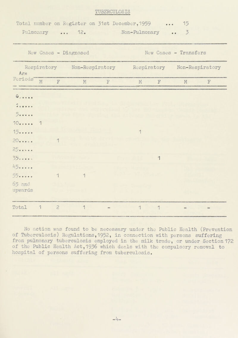 TUBERCULOSIS Total number on Register on 31st December,1959 ... 15 Pulmonary .. „ 12. Non-Pulmonary .. 3 New Cases - Diagnosed New Cases - Transfers Respiratory Non-Respiratory Age Respiratory Non-Respiratory Periods ^ p ^ p M F M F 1 1 Total 12 1 11 w.... •i . 0 • ♦ p, 10, 15. 20... 25... y./ w © • 1 » . . o . ' • . o . a 63 and upwards No action was found to be necessary under the Public Health (Prevention of Tuberculosis) Regulations,1952? in connection with persons suffering from pulmonary tuberculosis employed in the milk trade, or under Section 172 of the Public Health Act,1935 which deals with the compulsory removal to hospital of persons suffering from tuberculosis.