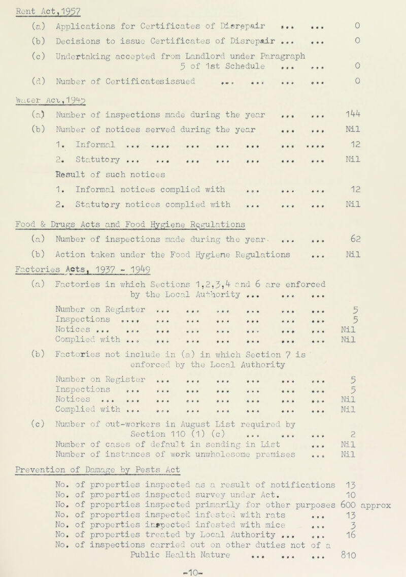 Rent Act,1957 (a) Applications for Certificates of Disrepair 0 (b) Decisions to issue Certificates of Disrepair 0 (c) Undertaking accepted from Landlord under Paragraph 5 of 1st Schedule ... .. . 0 (d) Number of Ccrtificatesissued ... ... ... ... 0 Vvacer Act, (a) Number of inspections made during the year (b) Number of notices served during the year 1. informal ... .... ... ... ... -. otatutory ... ... ... ... ... Result of such notices 1. Informal notices complied with 2. Statutory notices complied with ... • # t • i • # • • • • • I • i • • • • • • • • • • 9 » • 9 « • 9 • 9 9 9 9 Food & Drugs Acts and Food Hygiene Regulations (a) Number of inspections made during the year- (b) Action taken under the Food Hygiene Regulations Factories Acts, 1937 ~ 1949 (a) Factories in which Sections 1,2,3,4 and 6 are enforced by the Local Authority ... ... ... Number on Register ... ... ... ... Inspections .... ... ... ... ... ... 110110 c.' S ... . o . ... ... ... ... ... Complied with ... ... ... ... (b) Factories not include in (a) in which Section 7 is enforced by the Local Authority (c) 9 9 9 9*9 9 9 9 • • • O ♦ * • * • • • • Number on Register ... ... Inspecbions ... ... ... ... ... Notices ... ... ... ... ... ... Complied with ... ... Number of out-workers in August List required by Section 110 (l) (c) ... ... Number of cases of default in sending in List Number of instances of work unwholesome premises 144 Nil 12 Nil 12 Nil 62 Nil 3 5 Nil Nil 5 5 Nil Nil 2 Nil Nil Prevention of Damage by Pests Act No. of properties inspected as a result of notifications 13 No. of properties inspected survey under Act. 10 No. of properties inspected primarily for other purposes 600 No. of properties inspected infested with rats ... 13 No. of properties inspected infested with mice ... 3 No. of properties treated by Local Authority ... ... 16 No. of inspections carried out on other duties not of a Public Health Nature 8lO pprox -10-
