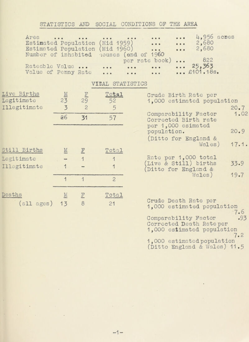 STATISTICS AND SOCIAL CONDITIONS OP THE AREA A r 60 • « « ••• Estimated Population Estimated Population Number of inhabited Rateable Value ... Value of Penny Rate [Mid 1959) 'Mid I960) louses (end of i960 per rate book) • * • • • • ••• 4,956 acres ... 2,680 ... 2,680 822 ... 25,363 ... £101.1 8s. VIEAL STATISTICS Live Births M F Total Legitimate 23 29 52 Illegitimate 3 2 5 26 31 57 Still Births M F Total Legitimate — 1 1 Illegitimate 1 — 1 1 1 2 Deaths M F 'Total (all ages) 13 8 21 Crude Birth Rate per 1,000 estimated population 20.7 Comparability Factor 1.02 Corrected Birth rate per 1,000 esimated population. 20.9 (Ditto for England & Wales) 17.1 • Rate per 1,000 total (Live & Still) births 33.9 (Ditto for England & Wales) 19.7 Crude Death Rate per 1,000 estimated population 7.6 Comparability Factor .93 Corrected Death Rate per 1,000 estimated population 7.2 1,000 estimatedpopulation (Ditto England & Wales) 11.5