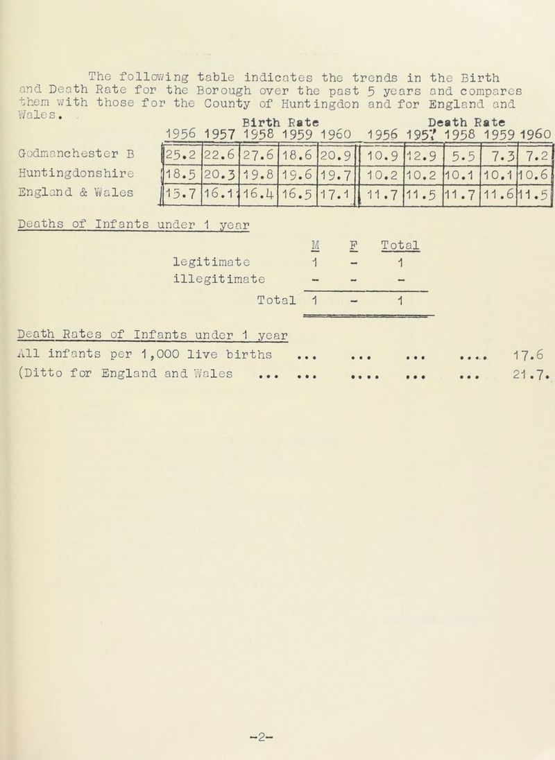The following table indicates the trends in the Birth and Death Rate for the Borough over the past 5 years and compares them with those for the County of Huntingdon and for England and Wales. G-odmanchester B Huntingdonshire England & Wales Deaths of Infants under 1 year M legitimate 1 illegitimate - Total 1-1 Death Rates of Infants under 1 year All infants per 1,000 live births ... ... ... .... 17.6 (Ditto for England and Wales ... 21.7. F Total 1 Birth Rate Death Rate 1956 1957 1958 1959 I960 1956 195? 1958 19591960 25.2 22.6 27.6 18.6 20.9 10.9 12.9 5.5 7.3 7.2 {18.5 20.3 19.8 IS.6 19.7 10.2 10.2 10.1 10.1 10.6 J15.7 16.1 1 16.4 16.5 17.1 .. , 11 .7 11.5 11.7 11.6 11.5 -2-