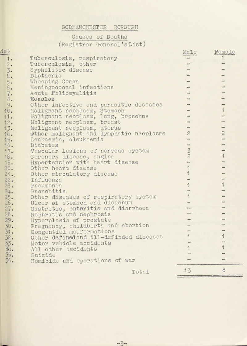 Causes of Deaths (Registrar GeneralTsList) Tuberculosis, respiratory Tuberculosis, other Syphilitic disease Diptheria Whooping Cough Meningococcal infections Acute Poliomyelitis Measles Other infective and parasitic diseases Malignant neoplasm, Stomach Malignant neoplasm, lung, bronchus Malignant neoplasm, breast Malignant neoplasm, uterus Other malignant and lymphatic neoplasms Leukaemia, aleukaemia Diabetes Vascular lesions of nervous system Coronary disease, angina Hypertension with heart disease Other heart disease Other circulatory disease Influenza Pneumonia Bronchitis Other diseases of respiratory system Ulcer of stomach and duodenum Gastritis, enteritis and diarrhoea Nephritis and nephrosis Hyperplasia of prostate Pregnancy, childbirth and abortion Congential malformations Other definedand ill-definded diseases Motor vehicle accidents All other accidents Suicide Homicide and operations of war Total