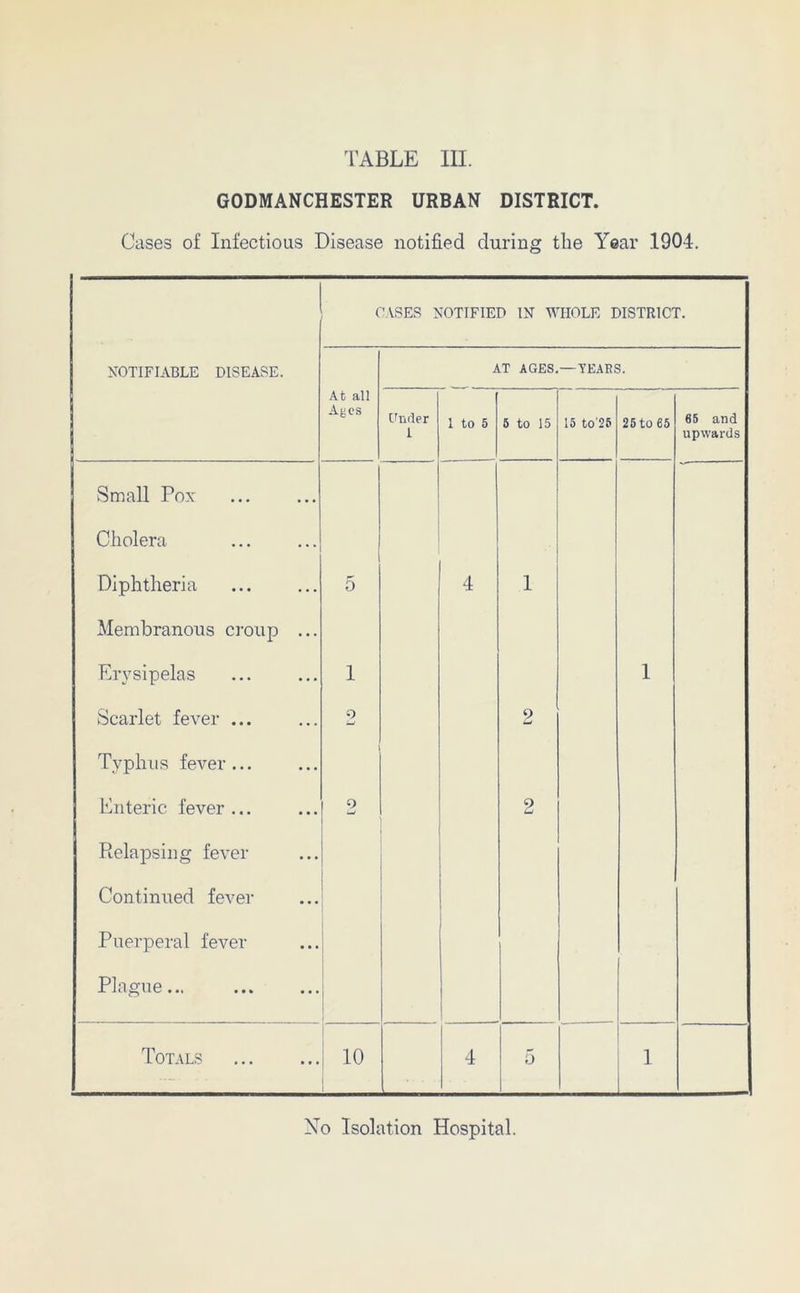 GODMANCHESTER URBAN DISTRICT. Cases of Infectious Disease notified during the Year 1904. NOTIFIABLE DISEASE. CASES NOTIFIED IN WHOLE DISTRICT. At all Ages AT AGES. — TEARS. Cfnrler 1 1 to 5 5 to 15 15 to'25 25 to 65 65 and upwards Small Pox Cholera Diphtheria 5 4 1 Membranous croup ... Erysipelas 1 1 Scarlet fever ... o 2 Typhus fever... Enteric fever ... 2 2 Pielapsing fever Continued fever Puerperal fever Plague... l Totals < 10 4 5 1 No Isolation Hospital.