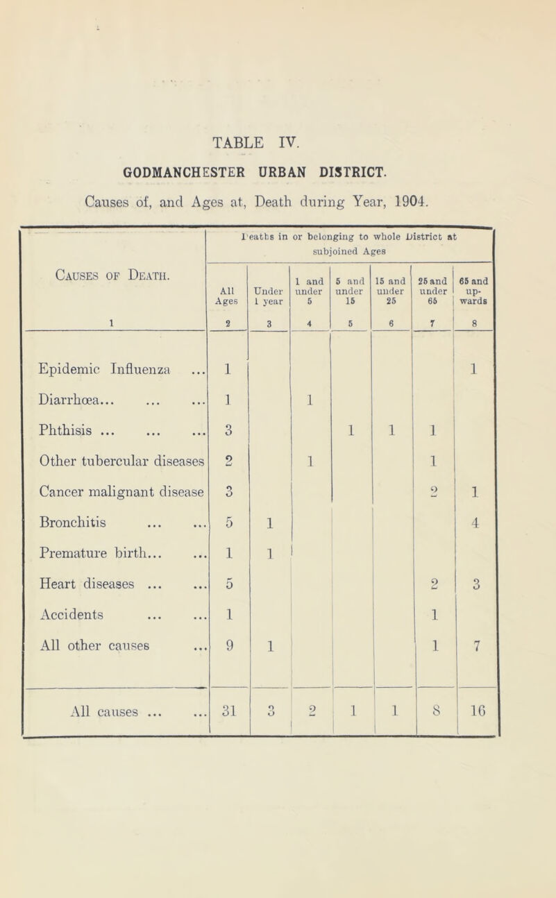 GODMANCHESTER URBAN DISTRICT. Causes o£, and Ages at, Death during Year, 1904. I'eaths in or belonging to whole Histrict at subjoined Ages Causes of Death. All Ages Under 1 year 1 and under 5 5 and under 15 15 and under 25 25 and under 65 65 and up- wards i 2 3 4 5 6 7 8 Epidemic Influenza 1 1 Diarrhoea... 1 1 Phthisis ... 3 1 1 1 Other tubercular diseases 2 1 1 Cancer malignant disease o O 2 1 Bronchitis 5 1 4 Premature birth... 1 1 Heart diseases ... 5 9 3 Accidents 1 1 All other causes 9 1 1 7 All causes ... 31 o O 9 1 1 8 16