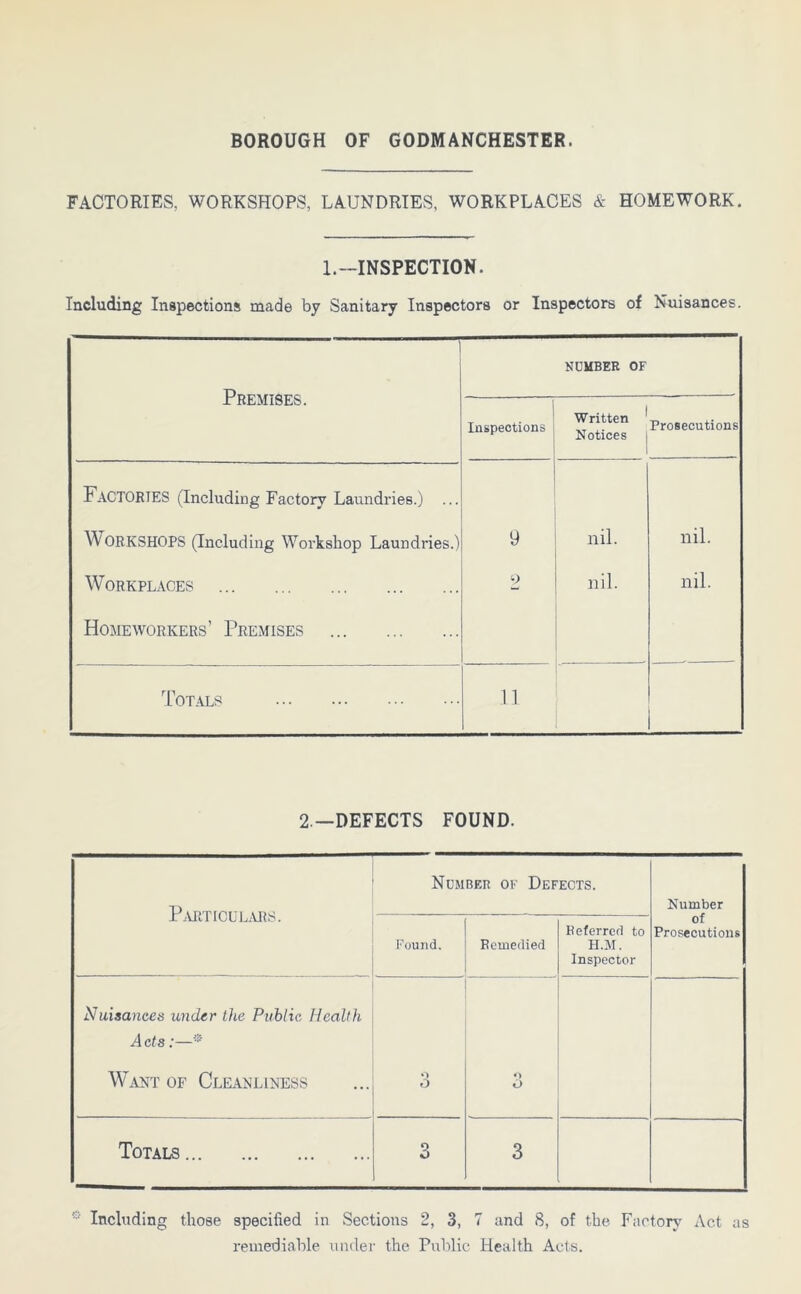 BOROUGH OF GODMANCHESTER. FACTORIES, WORKSHOPS, LAUNDRIES, WORKPLACES & HOMEWORK. 1.--INSPECTION. Including Inspections made by Sanitary Inspectors or Inspectors of Nuisances. Premises. NUMBER OF 1 Inspections Written Notices Prosecutions FACTORIES (Including Factory Laundries.) ... WORKSHOPS (Including Workshop Laundries.) 9 nil. nil. Workplaces 2 nil. nil. Homeworkers’ Premises Totals 11 2—DEFECTS FOUND. Particulars. Numbf.r of Defects. Number of Prosecutions Found. Remedied Referred to H.M. Inspector Nuisances under the Public Health A cts:—* Want of Cleanliness o o 3 Totals 3 3 * Including those specified in Sections 2, 3, 7 and 8, of the Factory Act as remediable under the Public Health Acts.