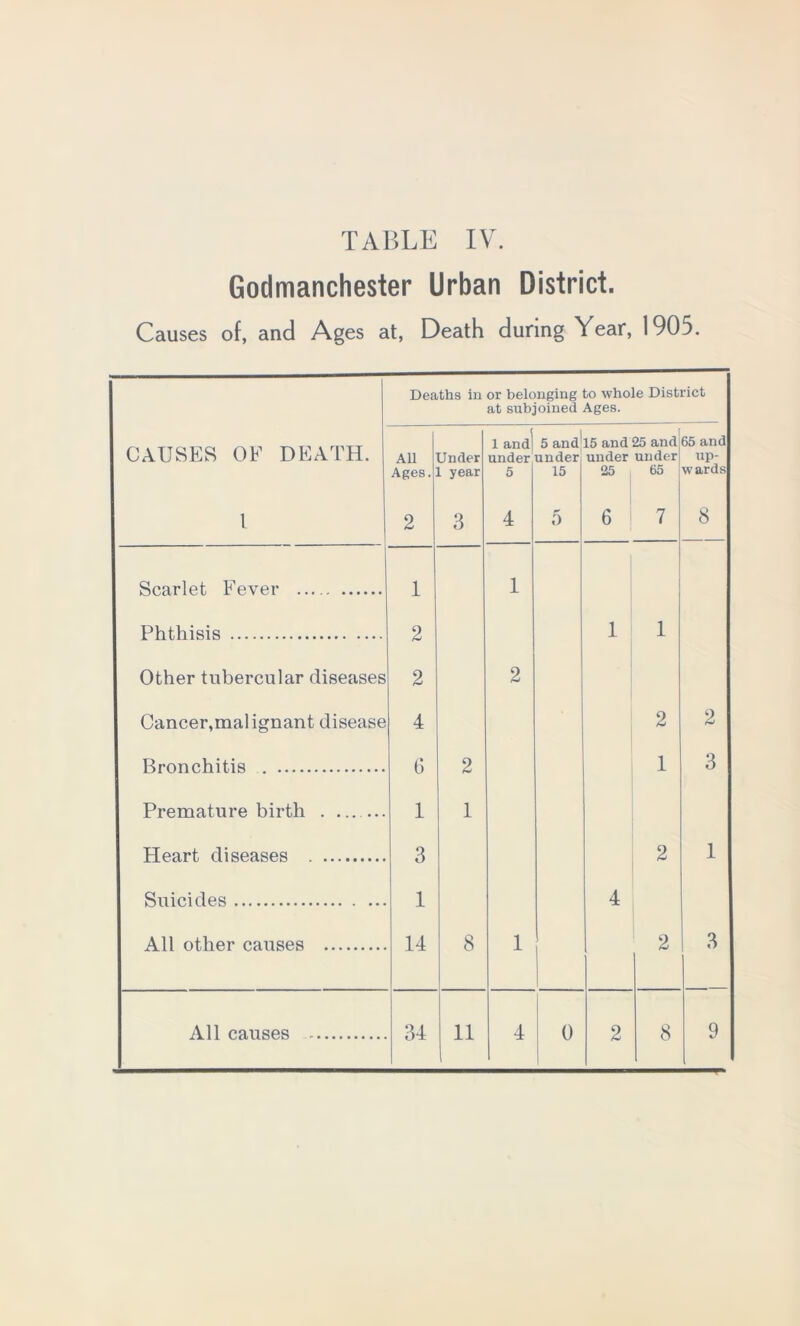 TABLE IV. Godmanchester Urban District. Causes of, and Ages at, Death during Year, 1905. CAUSES OF DEATH. 1 Deaths in or belonging to whole District at subjoined Ages. All Ages. 2 Under 1 year 3 1 andl under 5 4 5 and under 15 5 15 and 25 and under under 25 65 6 7 65 and up- wards 8 Scarlet Fever 1 1 Phthisis 2 1 1 Other tubercular diseases 2 2 Cancer,malignant disease 4 2 2 Bronchitis 6 2 1 3 Premature birth . 1 1 Heart diseases 3 2 1 Suicides 1 4 All other causes 14 8 1 2 3