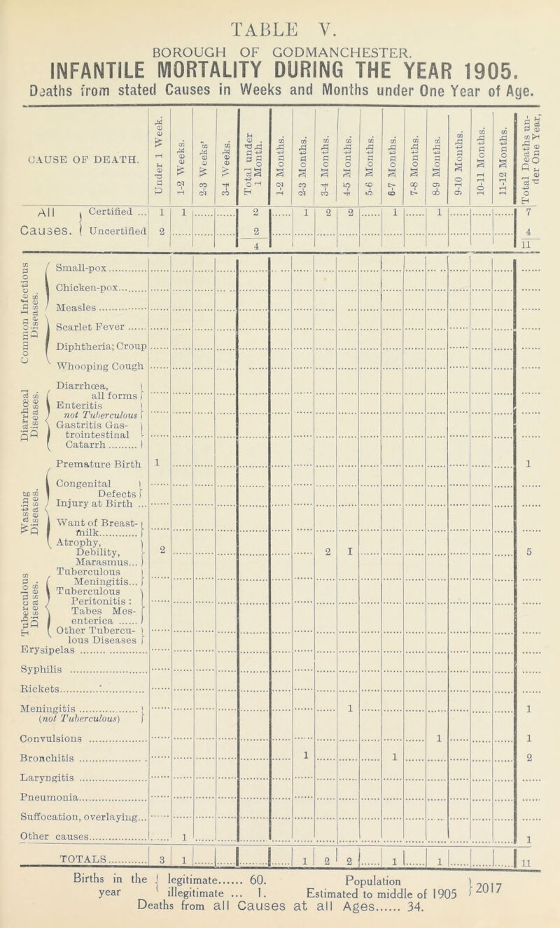 BOROUGH OF GODMANCHESTER. INFANTILE MORTALITY DURING THE YEAR 1905. Daaths from stated Causes in Weeks and Months under One Year of Age. CAUSE OF DEATH. Under 1 Week. 1-2 Weeks. 2-3 Weeks’ 3-4 Weeks. Total under 1 Month. 1-2 Months. 2-3 Months. 3-4 Months. 4-5 Months. 5-6 Months. 6-7 Months. 7-8 Months. 8-9 Months. 9-10 Months. 10-11 Months. 11-12 Months. [Total Deaths un- der One Year, All i Certified ... Causes. ( Uncertified 1 2 1 2 2 1 2 2 1 1 7 4 4 IT P / Small-pox .2 i ■g i Chicken-pox... CO f •Wqj G 0, \ a | Diphtheria; Croup ° Whooping Cough ^ Diarrhoea, 1 3 o5 ( all forms ) 8* I Enteritis 1 T! § J not Tuberculous 1 \ Gastritis Gas- ) qQ I trointestinal (• t Catarrh ) Premature Birth l Congenital l tug _ Defects f AS/ Tninrv n.t, HirtU 1 l -A3 c3 \ “ 03 \ A 1 Want of Breast-1 ( milk f l Atrophy, \ Debility, Marasmus... ) Tuberculous ) g ( Meningitis... f .2 a> V Tuberculous \ o c§ J Peritonitis : 1 8® \ Tabes Mes- j •go j enterica 1 Eh \ Other Tubercu- ) lous Diseases j 2 2 I 5 1 1 1 2 (not Tuberculous) [ 1 1 1 Other causes 1 1 TOTALS 3 1 1 | 1 2 2 1 1 1 In Births in the year legitimate 60. illegitimate ... 1. Deaths from all Causes 1 Population )9n]7 Estimated to middle of 1905 * at all Ages 34.