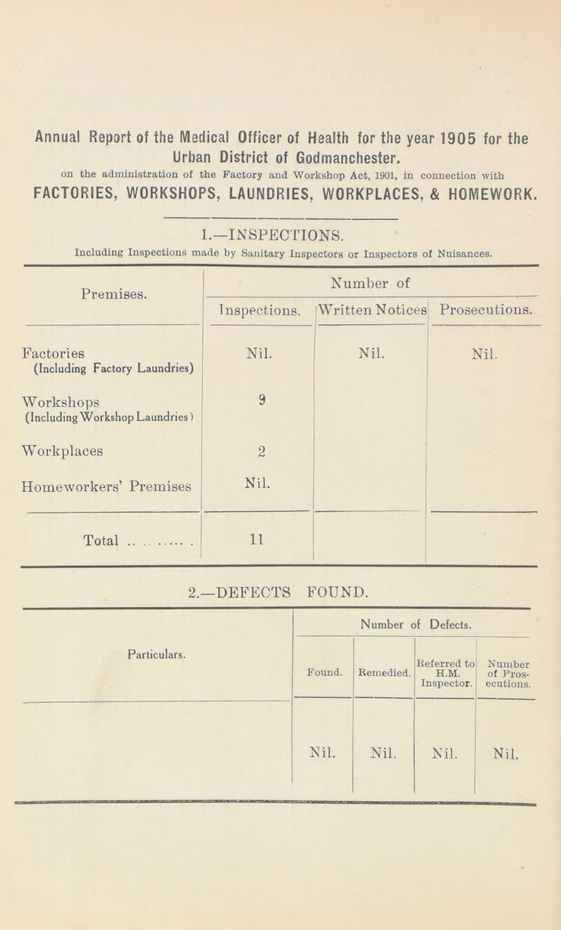Annual Report of the Medical Officer of Health for the year 1905 for the Urban District of Godmanchester. on the administration of the Factory and Workshop Act, 1901, in connection with FACTORIES, WORKSHOPS, LAUNDRIES, WORKPLACES, & HOMEWORK. 1.—INSPECTIONS. Including Inspections made by Sanitary Inspectors or Inspectors of Nuisances. Premises. Number of Inspections. W ntten Notices i Prosecutions. Factories (Including Factory Laundries) Nil. Nil. Nil. Workshops (Including Workshop Laundries) 9 Workplaces 2 Homeworkers’ Premises Nil. Total 11 2.—DEFECTS FOUND. Number of Defects. Particulars. Found. Remedied. Referred to H.M. Inspector. Number of Pros- ecutions. Nil. Nil. Nil. Nil.