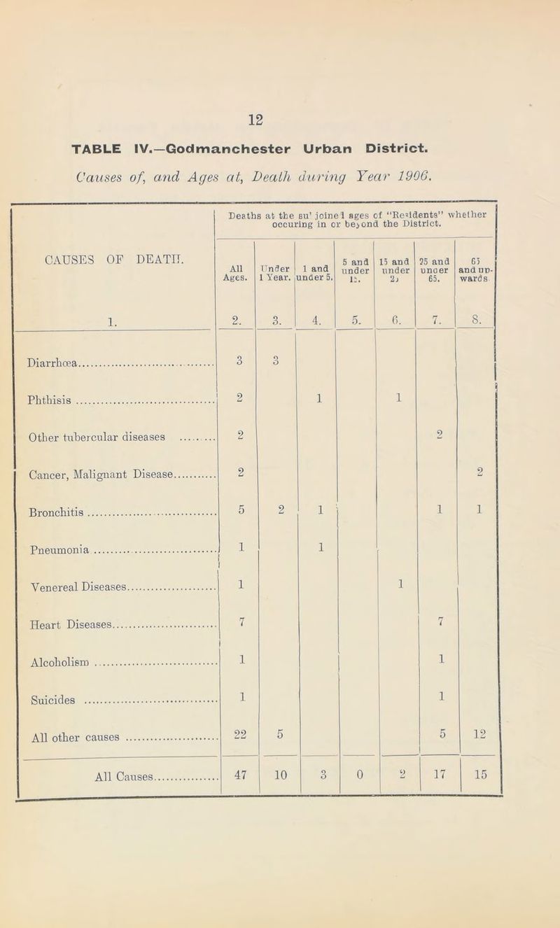 12 TABLE IV.-Godmanchester Urban District. Causes of\ arid Ages at, Death daring Year 1906. Deaths at the su' joined ages of “Residents” whether oocuring in or be>ond the District. CAUSES OF DEATH. All Ages. Under 1 Year. 1 and mder 5. 5 and under 11. 15 and under 2j 25 and unoer 65. 65 and up- wards 1. 2. 3. 4. 5. 0. 7. 8. Diarrhoea 3 O O Phthisis 2 1 1 • i Other tubercular diseases ... 2 2 flapper Malicmant, Disease 2 2 Prrmfhitis 5 2 1 1 1 Pnpnmonia 1 1 Vpnprenl Diseases 1 1 PTeart Diseases 7 7 1 1 1 1 1 All ntVipr pauses 22 5 5 12
